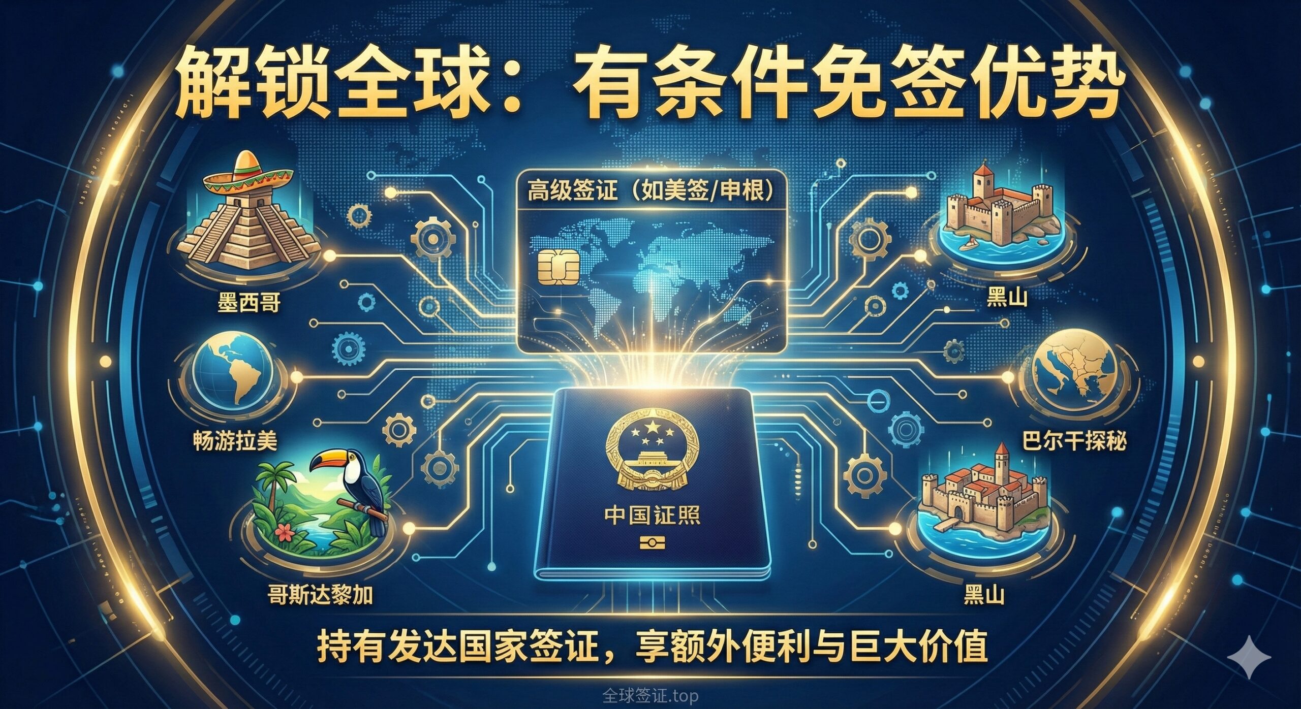 重点突出“有条件免签”的优势。图片核心元素是一个中国护照，从其中展开一张美签（或申根签）卡片。在卡片周围，用线条和图标连接着一系列拉丁美洲和巴尔干地区的国家，如墨西哥、哥斯达黎加、黑山。风格应采用高科技、深蓝色和亮金色的配色，象征护照潜力的解锁与升级。构图上，美签卡片作为中心焦点，周围国家图标环绕，形成一个“高级玩家”的旅行地图。强调持有发达国家签证带来的额外便利和巨大价值。