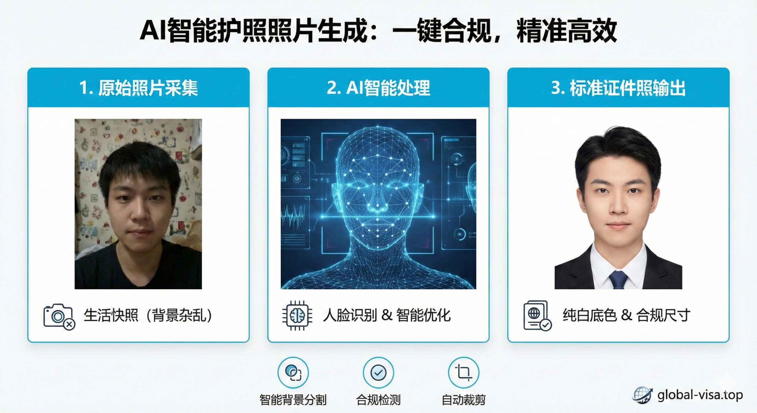 以三联图(Triptych)形式展示AI的核心功能。左侧是用户在自家随便拍的生活照(背景杂乱,光线不均),中间是一个抽象的AI处理界面(显示人脸被精确识别的网格和线条),右侧是最终生成的标准证件照(背景纯白、光线均匀、尺寸精确)。图片下方配有简洁的图标,分别代表“智能背景分割”、“合规检测”和“自动裁剪”。色彩以白色和Global Visa品牌色(如蓝色/青色)为主,强调AI处理的效率和精准度。