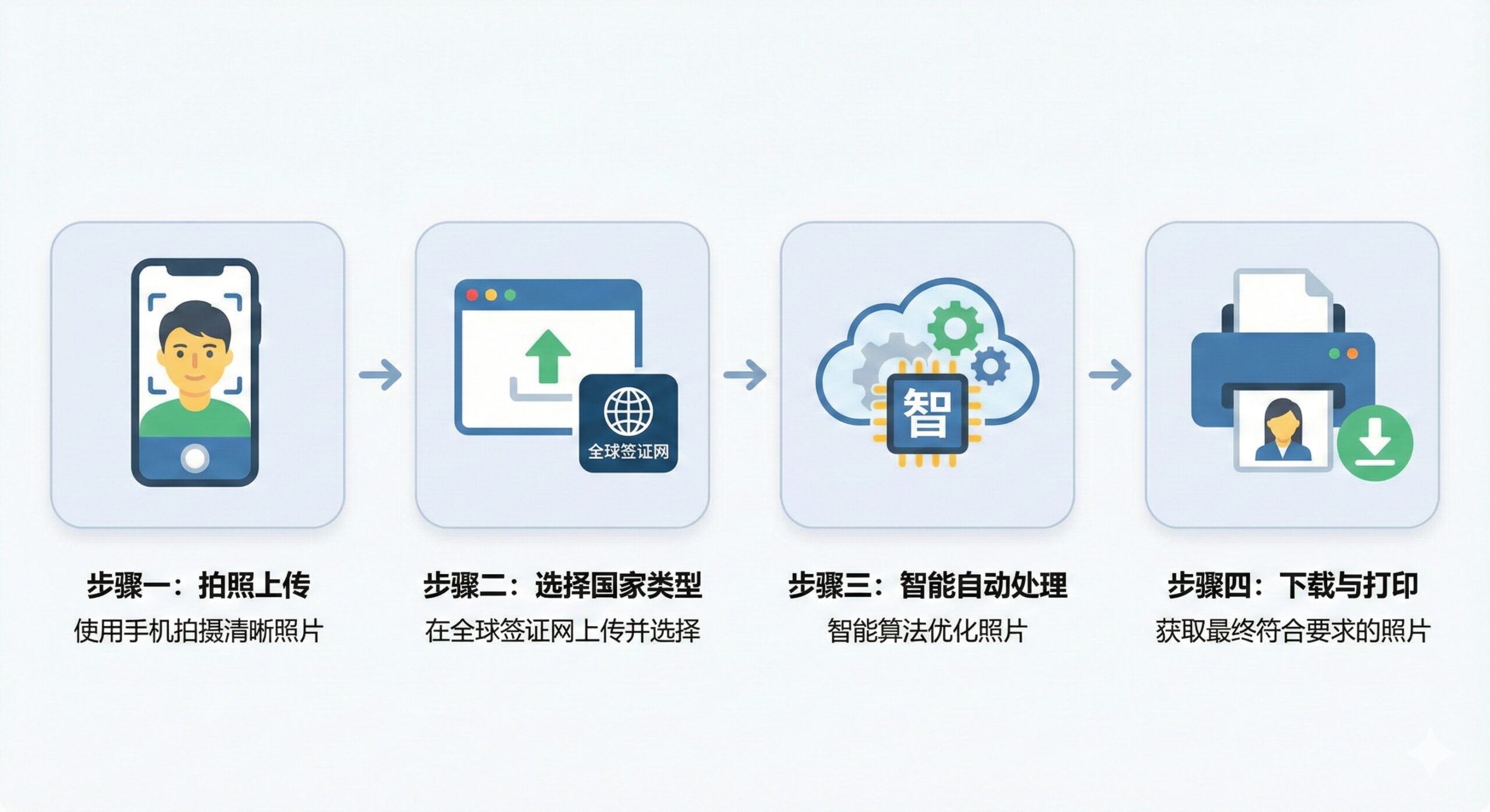 设计成一个四步流程图。使用扁平化设计风格,每一步用一个圆圈或方块表示,并用箭头连接。步骤1:一个手机图标,显示用户在自拍;步骤2:一个上传图标,带有Global Visa logo;步骤3:一个带有齿轮和AI标识的云端图标,表示智能处理;步骤4:一个打印机/下载图标,表示获取最终照片。整体背景色调明亮,文字采用中文简洁描述每个步骤,如“上传照片”、“选择国家/类型”、“AI自动处理”、“下载与打印”,突出操作的简易性。