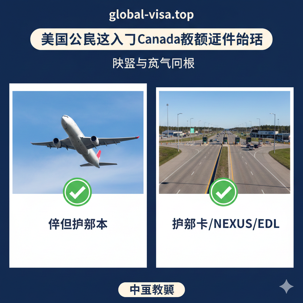 一张清晰的分屏图解（Infographic style）。左半部分背景是蓝天和正在起飞的客机，醒目地标记着“仅限护照本”的绿色对勾图标；右半部分背景是公路和美加边境检查站，标记着“护照卡/NEXUS/EDL”的许可图标。色彩采用Global-Visa站点标志性的深蓝与白色搭配，帮助读者快速理解不同交通方式的合规要求。
