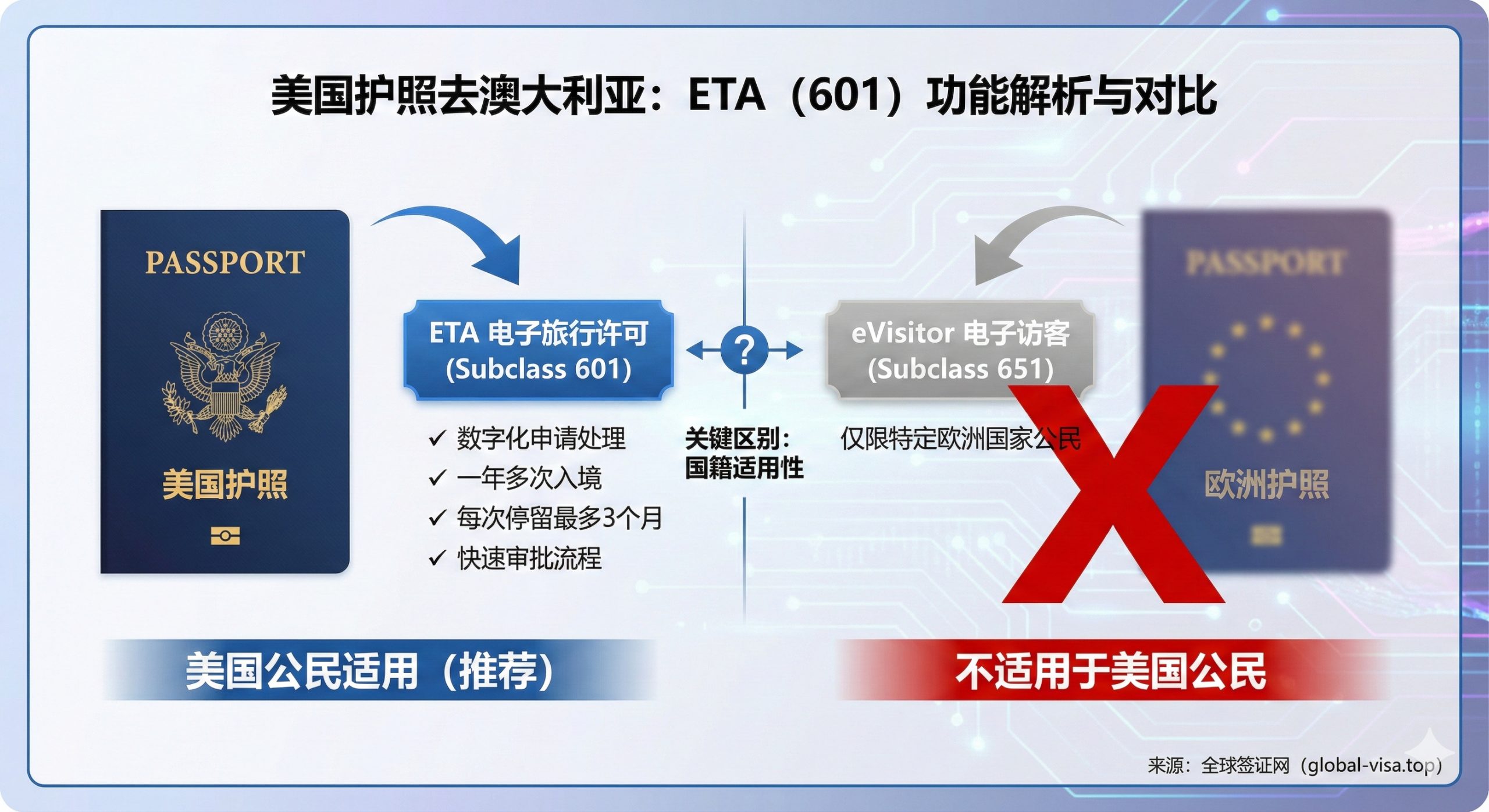 图片用于介绍ETA（Subclass 601）的功能和特性，以及与eVisitor的区别。画面设计为一个简洁的对比图表或流程图的视觉化表示。左侧突出显示美国护照图标，并关联到“ETA Subclass 601”的蓝色标签；右侧显示一个模糊的欧洲护照图标，并关联到“eVisitor Subclass 651”的浅灰色标签，用一个红色的大叉明确标示eVisitor不适用于美国公民。背景可以融入微弱的芯片和数据流动的科技感图案，强调ETA的数字化特性。