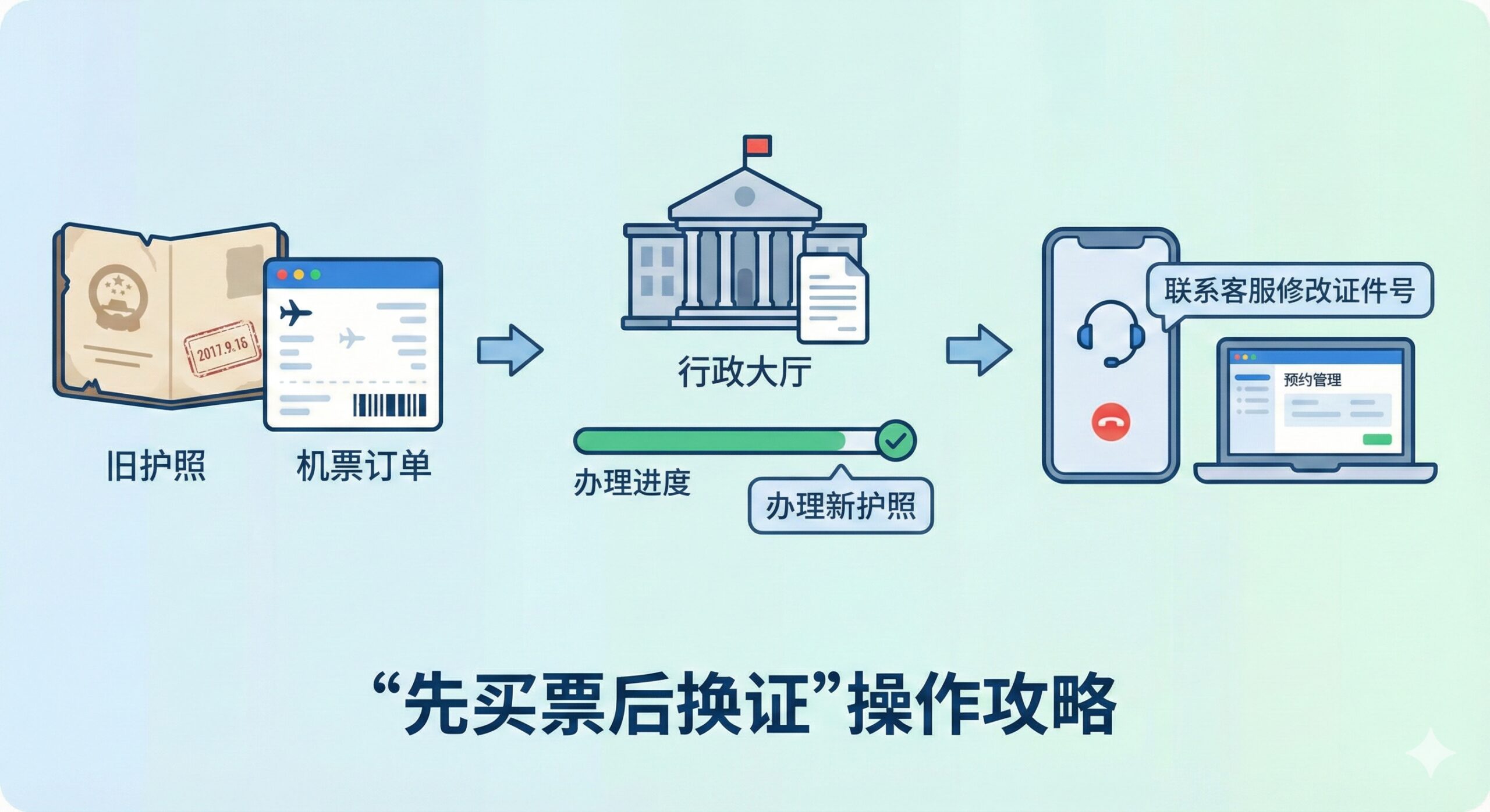 一张清晰的步骤流程图,解释'先买票后换证'的操作攻略。画面分为三步:1. 左侧显示旧护照图标和机票订单;2. 中间显示办理新护照的行政大厅或文件图标,带有进度条;3. 右侧显示电话联系客服修改证件号的场景。使用箭头连接,配色采用让人安心的蓝绿色调,扁平化设计,作为实操指南插图。