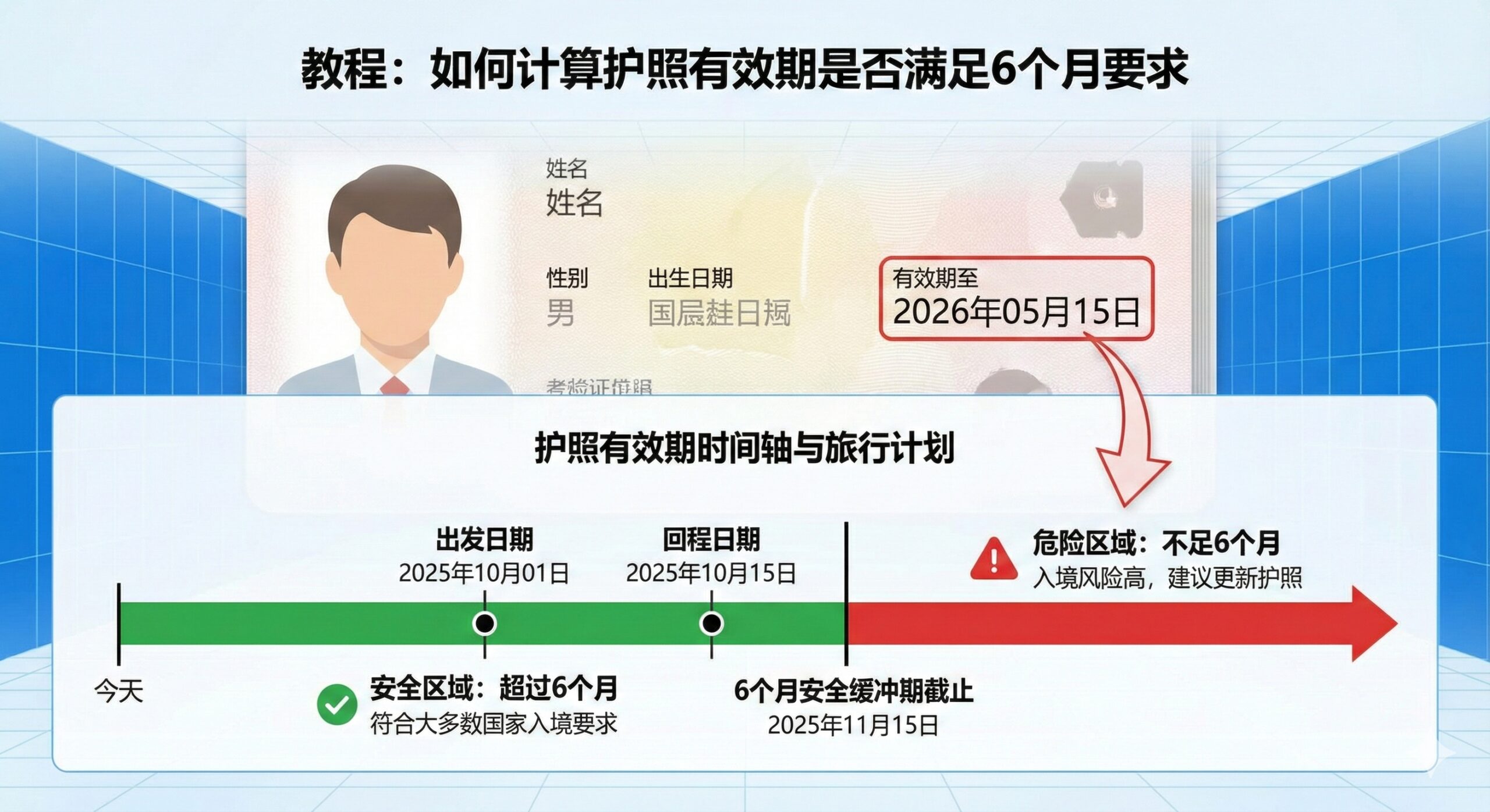 一张清晰的信息图表(Infographic),展示护照内页的'有效期至'(Date of Expiry)栏目特写。下方配有一条时间轴,标记出'出发日期'、'回程日期'以及关键的'6个月安全缓冲期'。使用红色高亮显示不足6个月的危险区域,绿色显示安全区域,帮助用户直观理解如何计算护照有效期是否满足各国入境要求。