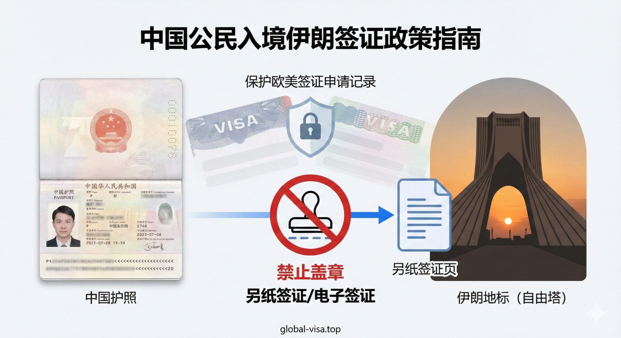 一张扁平化风格与实景结合的说明性图片，左侧是一本中国护照，右侧是伊朗的著名地标剪影（如自由塔）。中间展示一个“禁止盖章”或“另纸签证”的视觉符号，象征伊朗海关不盖章的政策。背景隐约可见美国签证和申根签证的图标，并带有盾牌保护标识，形象地解释如何通过正确操作保护旅行记录，避免影响后续欧美签证申请。