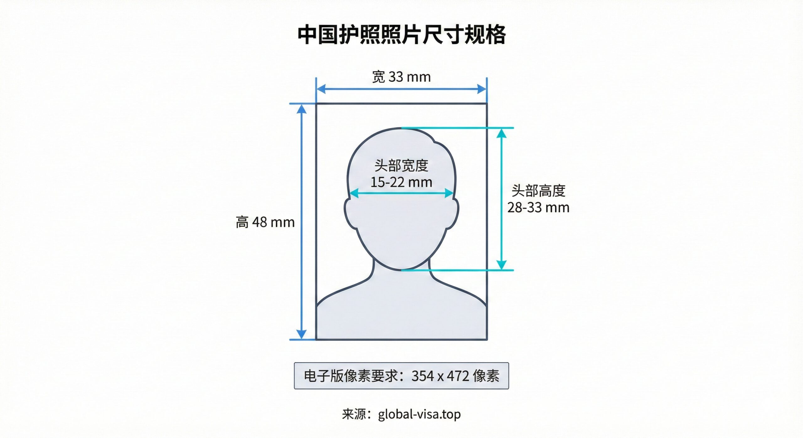 一幅技术风格的详细规格图解，画面展示一个标准的证件照轮廓图，使用清晰的蓝色或青色线条标注物理尺寸（宽33mm，高48mm）以及电子版像素要求（354x472像素）。图中还特意标出了头部宽度的范围（15-22mm）和头部高度（28-33mm），背景纯白，视觉设计扁平化且数据清晰易读，适合作为核心参数说明图。