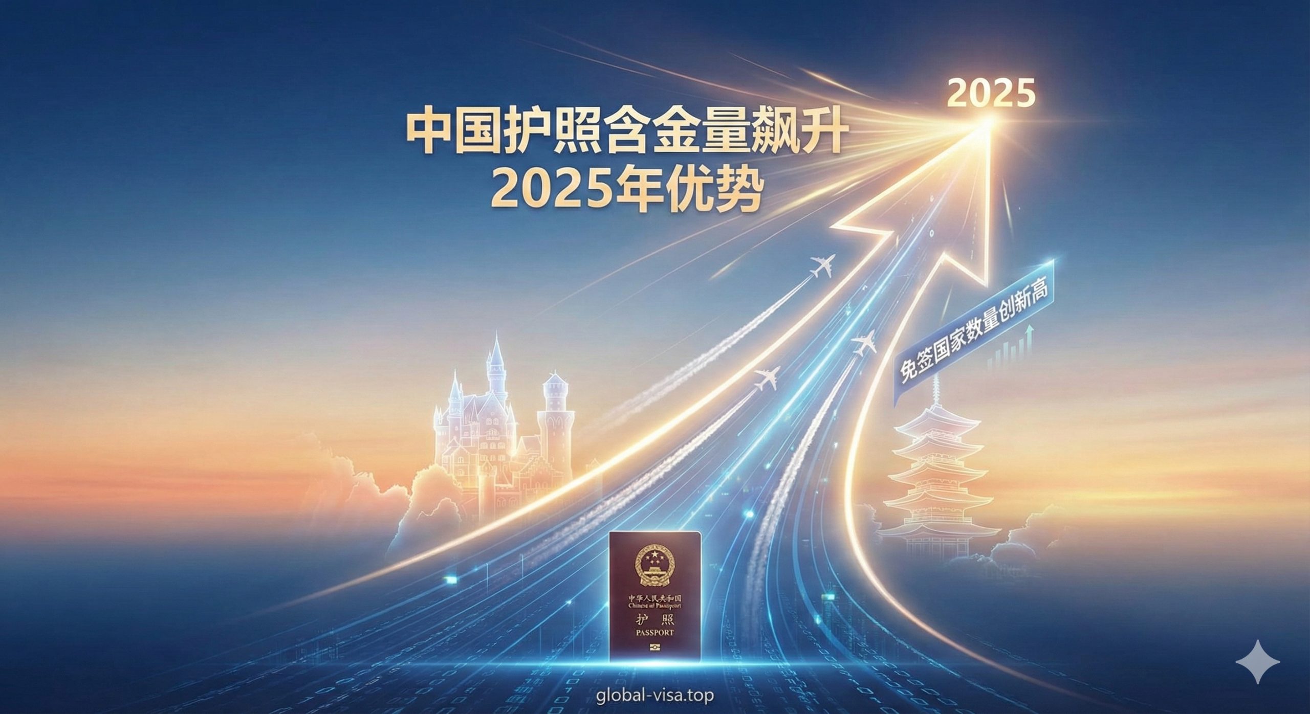 一张充满科技感和上升趋势的概念插画，展示中国护照含金量的提升。画面主体是一个向上攀升的柱状图或折线图，线条由飞机云迹构成，指向2025年的最高点。背景中隐约可见新增免签国（如爱尔兰、日本风格的建筑剪影）的虚化图像。整体色调采用充满希望的晨曦蓝和橙色渐变，寓意着外交政策的突破和公民出行便利度的巨大优势。