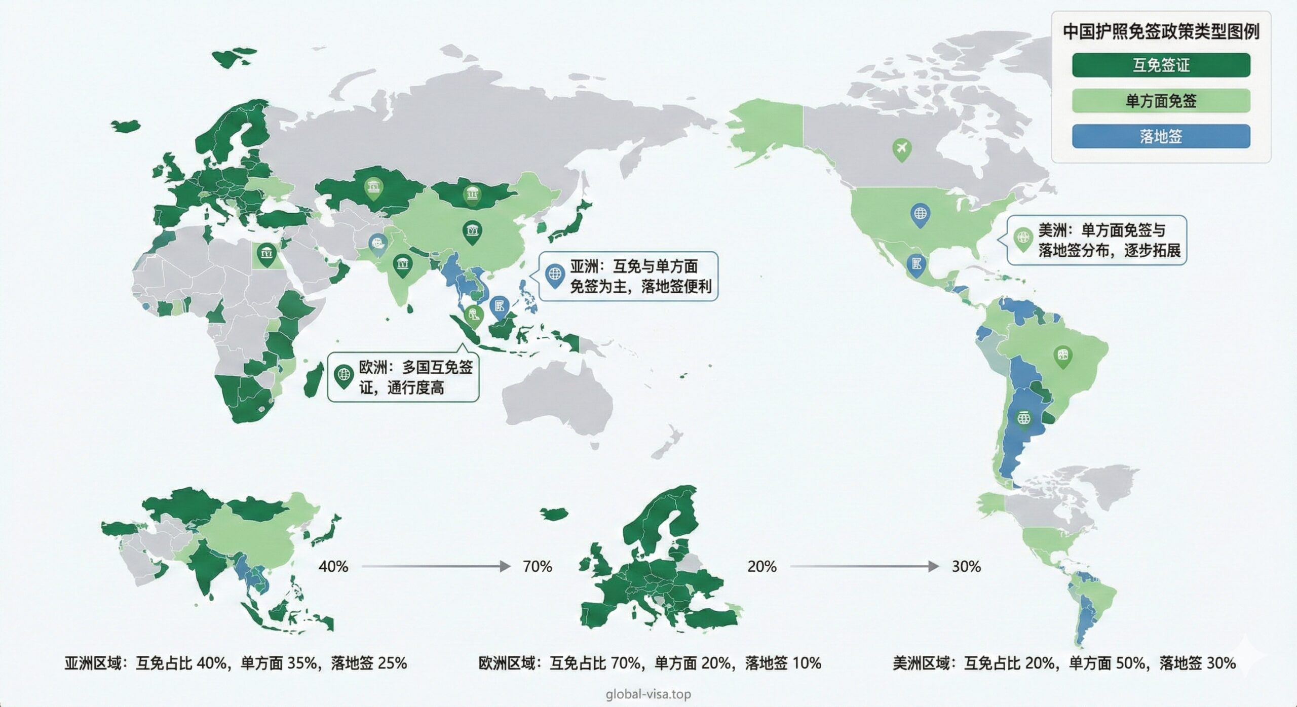 功能性图片，用于文章第二部分“核心数据拆解”。展示一个简洁、色彩分明的世界地图（或洲际地图集合），将免签政策按类型用不同颜色编码：互免签证（如深绿）、单方面免签（如浅绿）、落地签（如蓝色）。地图上应有清晰的图例和指示箭头，展示这三种主要类型在亚洲、欧洲、美洲的分布概览。风格应为信息图表（Infographic），旨在快速、直观地传达中国护照的全球通行能力和区域分布，突出地图的交互和拆解功能。