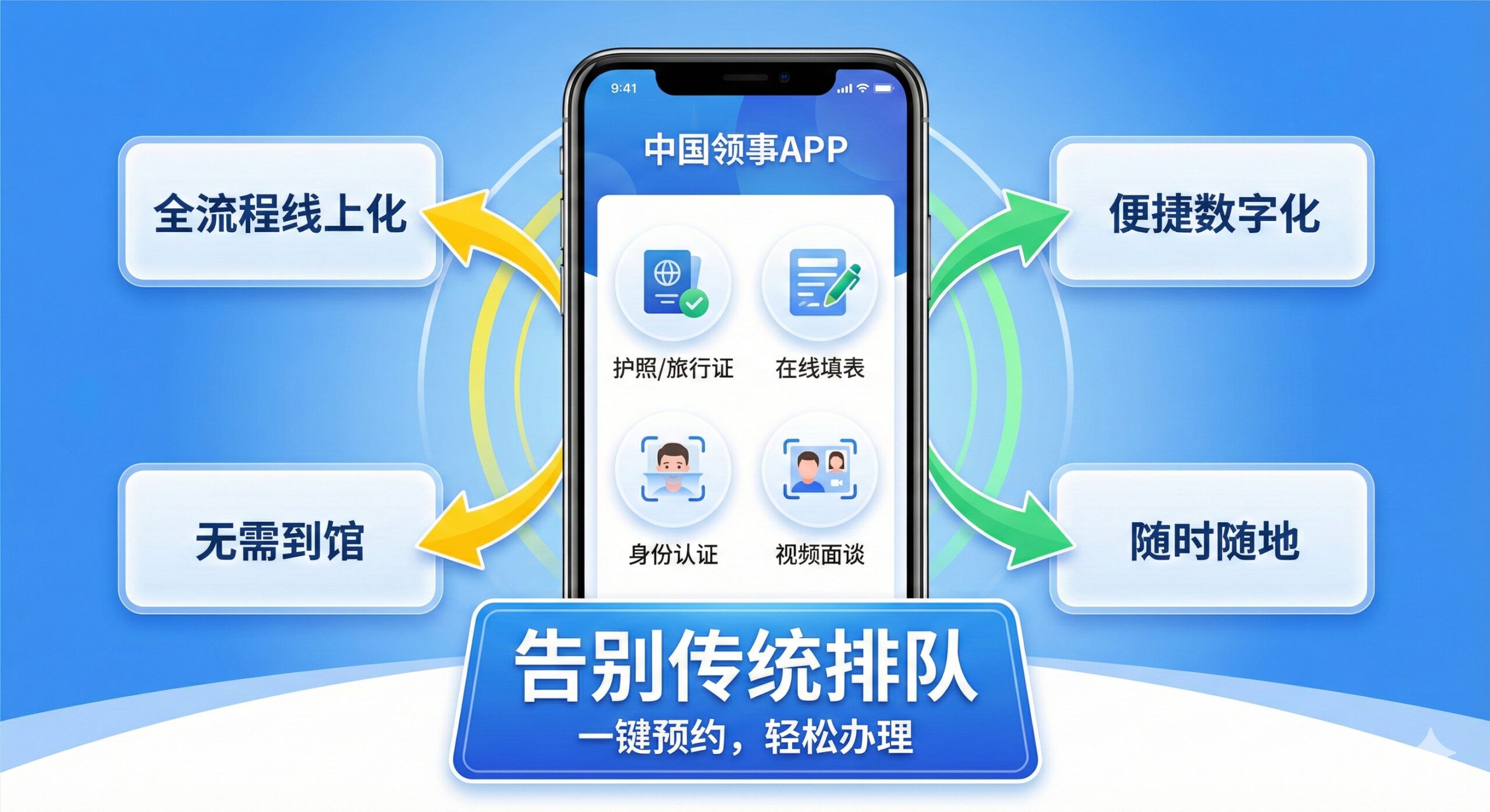 突出“中国领事APP”功能特性的图片。将一个手机模型置于画面中心,屏幕上清晰展示APP的几个关键功能图标或文字,如“护照/旅行证”、“在线填表”、“身份认证”、“视频面谈”等。图片周围用流程图或箭头连接这些功能,强调全流程线上化(Online Service)。色彩采用APP的主色调蓝色和白色,辅以明快的黄色和绿色图标,体现便捷和数字化服务的优势。下方可以有“告别传统排队”的标语。