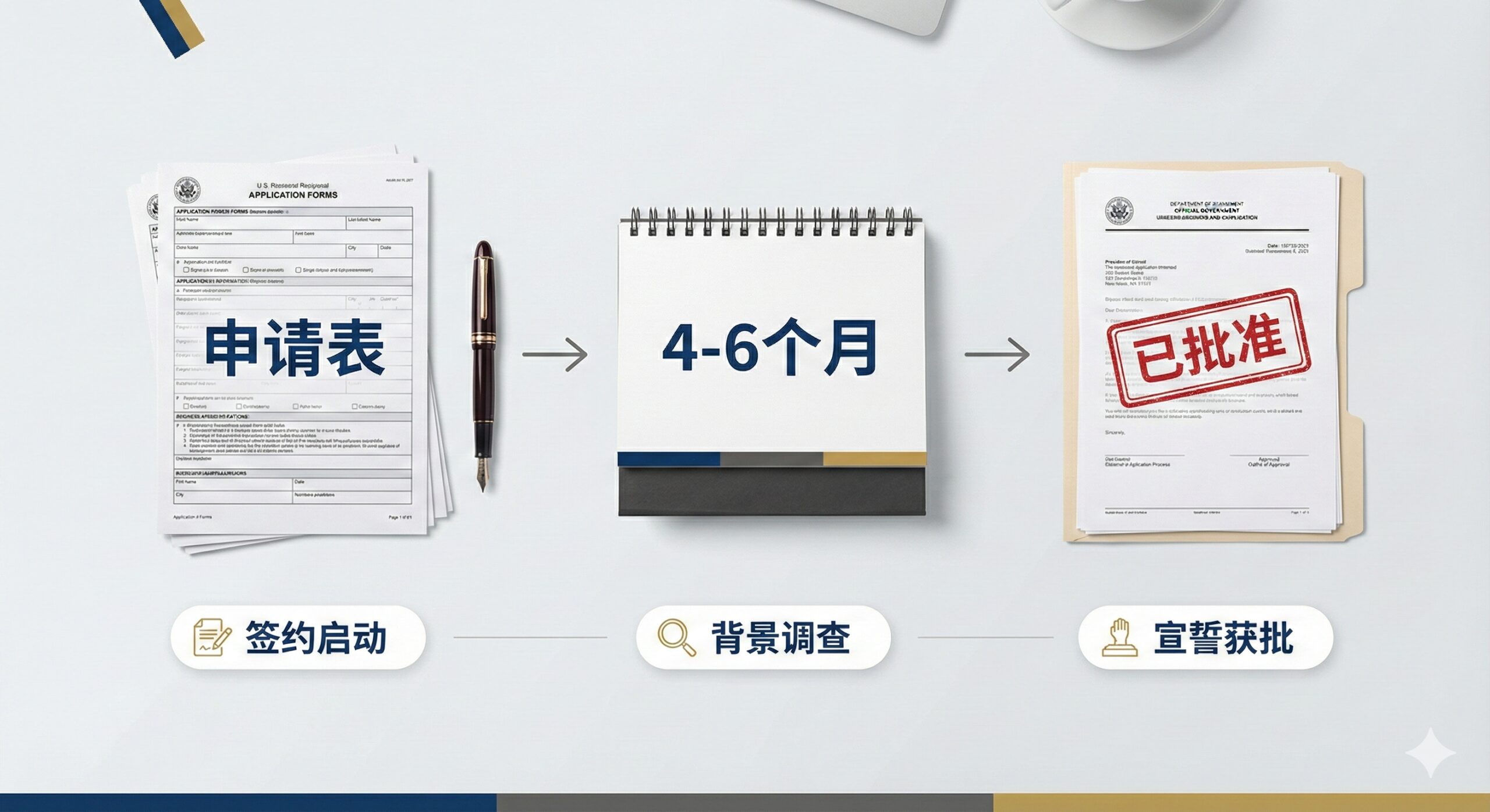 一张清晰明了的流程指引图，采用俯视视角的办公桌面（Flat lay）风格。桌面上整齐摆放着申请表、一支高级钢笔、一个显示“4-6个月”的时间日历，以及盖有“Approved”（批准）印章的文件。画面左侧到右侧通过视觉引导展示从签约、背调到宣誓的步骤。光线均匀明亮，背景为干净的白色或浅灰色，配以global-visa.top品牌色点缀，传达出流程透明、高效、合规的专业形象。