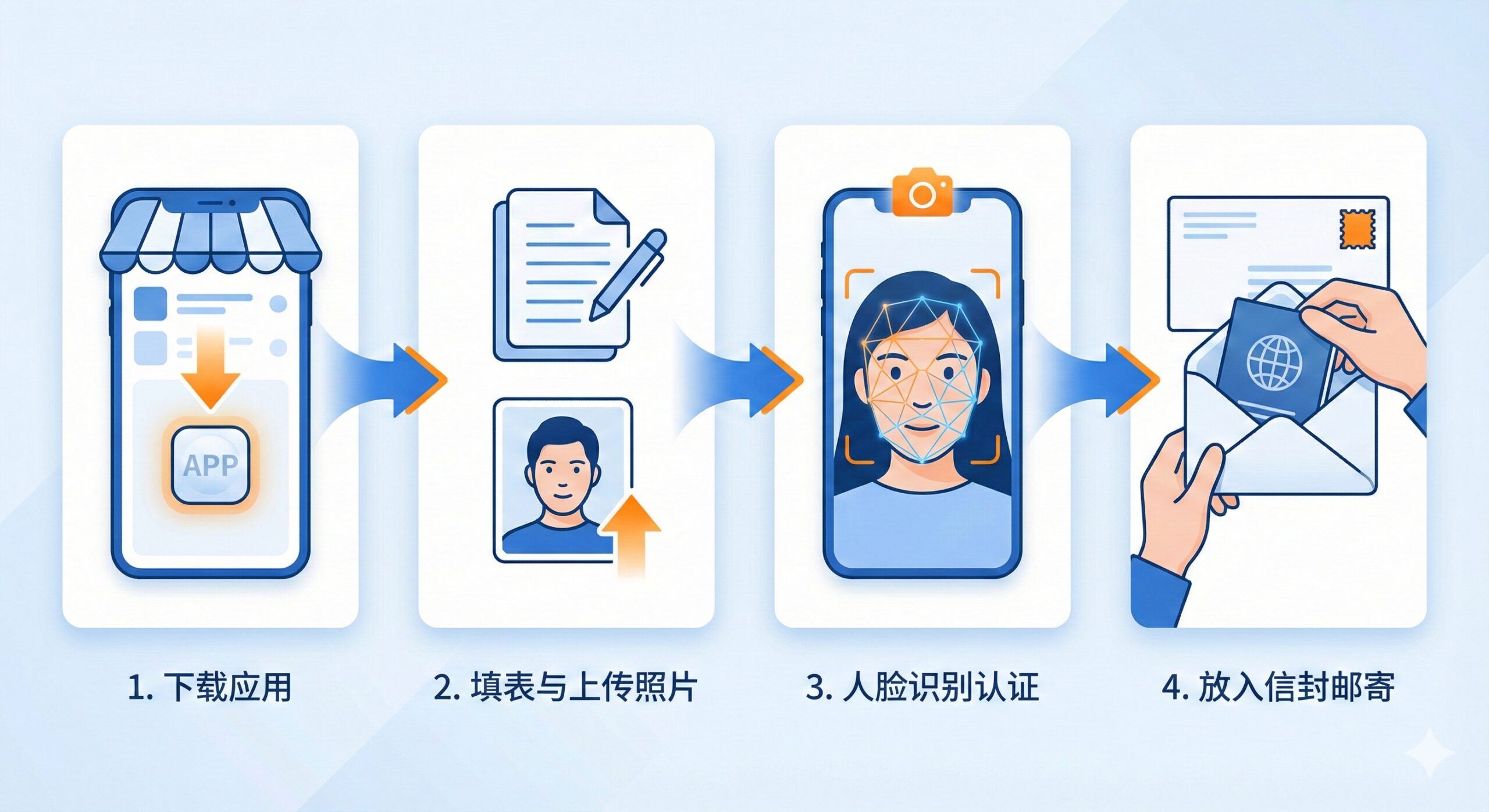 一张清晰的流程步骤图（Infographic）。画面从左至右分为四个关键节点：1. 手机下载APP图标；2. 填写表格与上传照片的图标；3. 人脸识别扫描的模拟界面（面部网格线）；4. 放入信封准备邮寄的动作。每个步骤之间用流畅的箭头连接。配色采用清爽的蓝白调，配以少量的橙色作为提示色，视觉动线清晰，旨在辅助说明文章中复杂的APP操作流程。