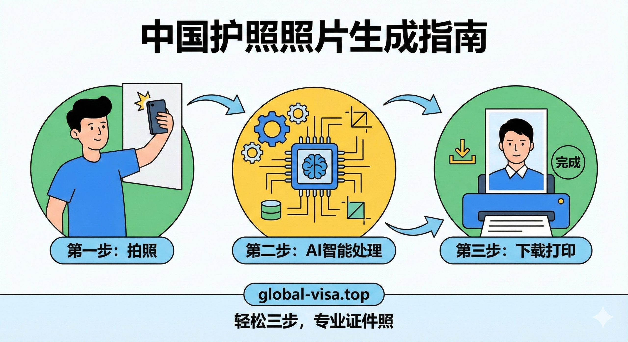扁平化风格的步骤指引插画，分为三个清晰的板块。第一步是一个矢量小人靠墙用手机自拍；第二步是一个齿轮和芯片图标代表AI自动处理背景和尺寸；第三步是一张完美的证件照被打印出来的图标。箭头流畅地连接各步骤，配色明快清晰，用于直观展示‘拍照-上传-下载’的三步流程。