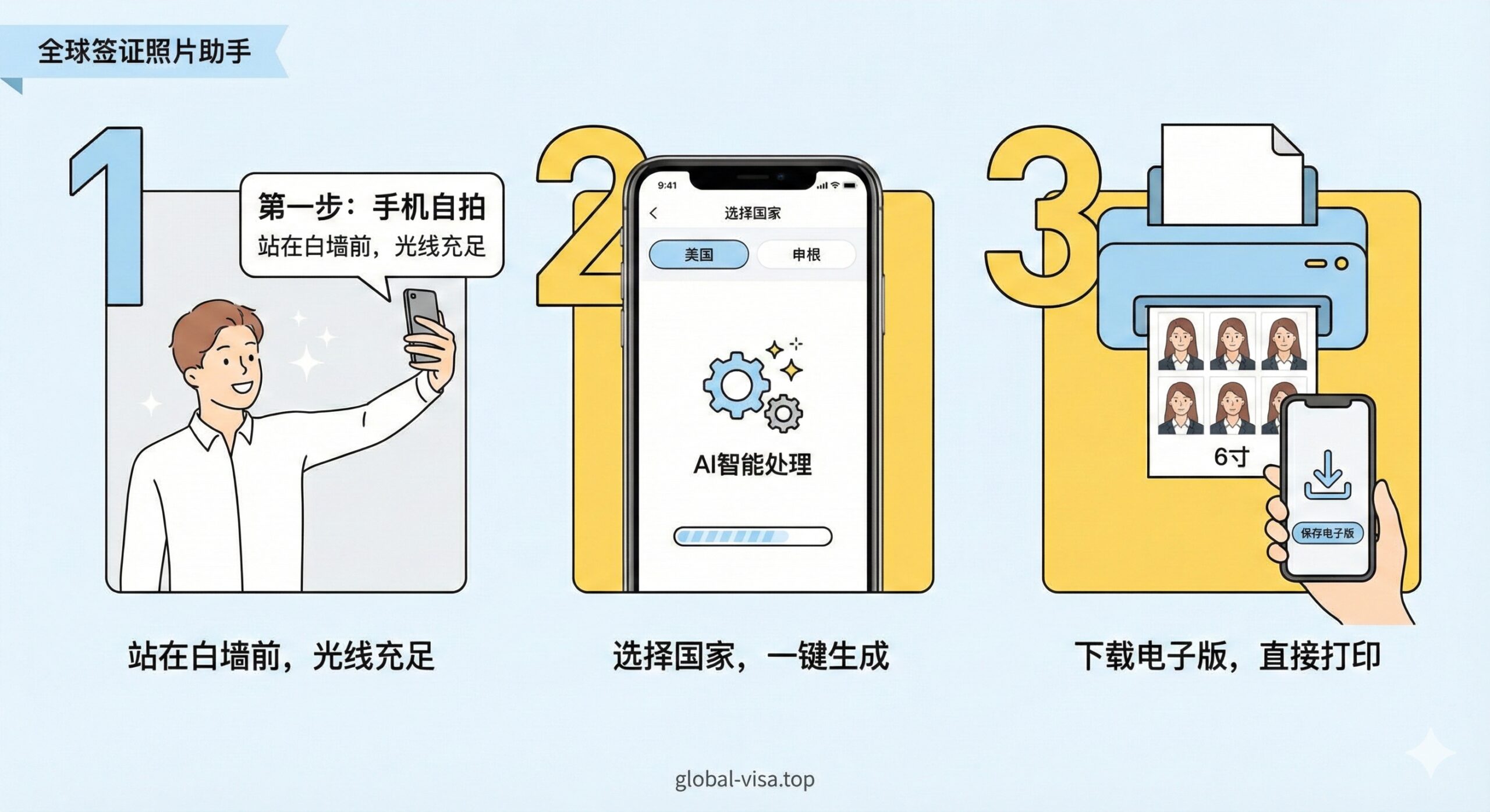 清晰的手机拍摄护照照片三步走教程图。横向排列三个图标说明步骤：第一步是一个人在白墙前手持手机自拍的简笔画；第二步是手机屏幕界面，显示选择“美国”或“申根”并进行AI处理的动画；第三步是一张排版好的6寸相纸正在被打印或下载。背景简洁，使用醒目的数字1、2、3引导视线，配色明快，帮助用户一眼看懂操作流程。