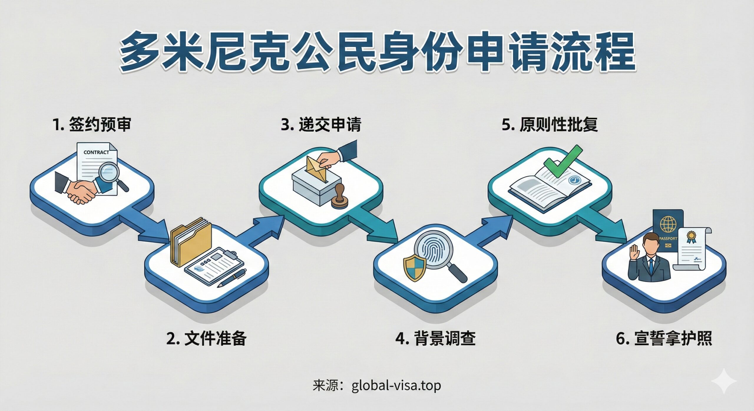 一张清晰的等距视角（Isometric）流程图，生动演示多米尼克移民的六步申请流程：1.签约预审、2.文件准备、3.递交申请、4.背景调查、5.原则性批复、6.宣誓拿护照。每个步骤由简洁的商务图标表示（如文件、放大镜、美元符号、护照证书），中间用箭头连接。背景为纯净的浅灰色，突出核心流程，帮助用户一眼看懂复杂的移民步骤。