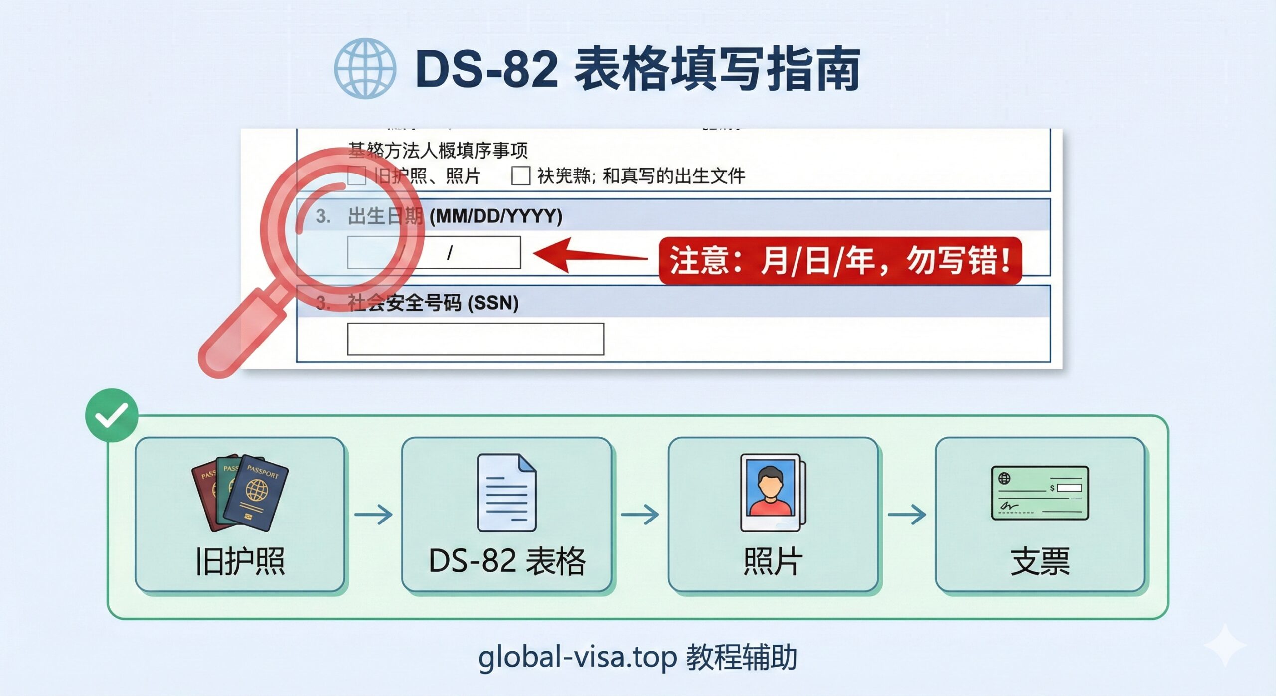 图片作为DS-82表格填写指南的视觉辅助。主体是一个部分截取的DS-82表格电子版或打印版截图，重点突出表格的“日期格式”（MM/DD/YYYY）和“SSN”填写部分。在日期格式处，使用一个红色的箭头或放大镜图标，并用中文标注“注意：月/日/年，勿写错！”。下方放置一个打勾的清单符号，旁边罗列“旧护照、DS-82、照片、支票”四项核心材料，以流程图或步骤列表形式呈现，色彩专业、信息清晰，突出教程的保姆级和易懂性。