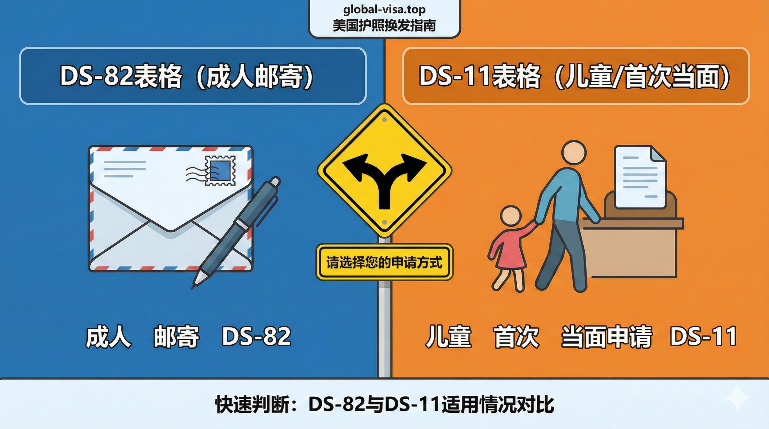 图片展示文章核心分流点：DS-82（邮寄换发）与 DS-11（当面申请）的对比功能。画面分为左右两部分，中间用一个醒目的交通分流标志（如黄色箭头指向左右）分隔。左侧代表DS-82，配图一个信封和一支笔，关键词“成人、邮寄、DS-82”；右侧代表DS-11，配图一个成人牵着儿童的手，关键词“儿童、首次、当面、DS-11”。整体色彩采用对比鲜明的蓝（DS-82）和橙（DS-11），设计简洁直观，突出用户快速判断自己适用哪种表格的决策点。