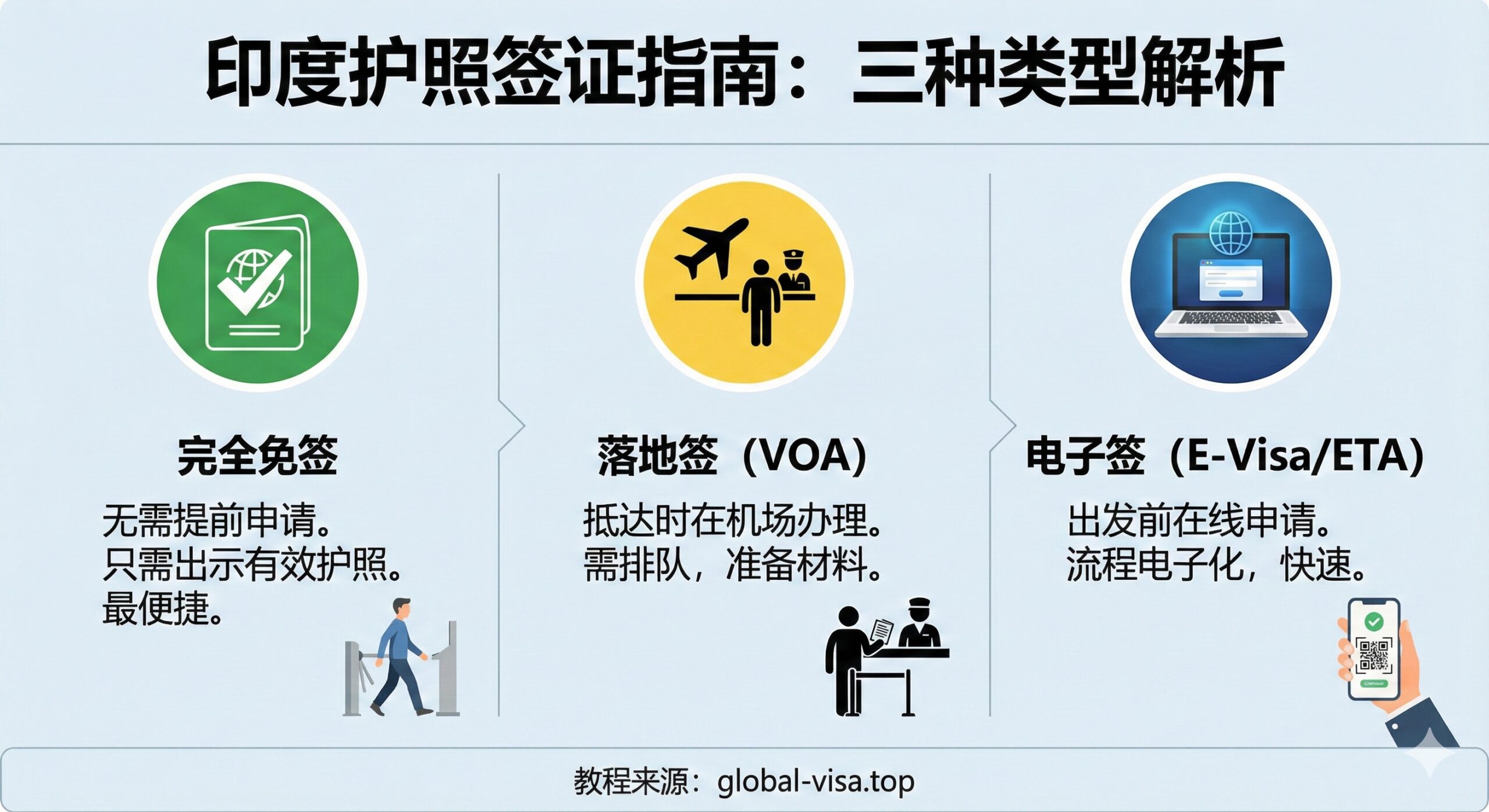 教程图,用于解释和区分文章中提到的三种签证类型(完全免签、落地签、电子签)。图片采用信息图表或流程图的风格。左侧是“完全免签”:一个绿色圆圈内有'√'和护照图标;中间是“落地签 (VOA)”:一个黄色圆圈内有飞机和柜台图标;右侧是“电子签 (E-Visa/ETA)”:一个蓝色圆圈内有笔记本电脑和地球仪图标。用简洁的文字标签标注其特点,强调办理的便捷程度,视觉效果清晰、易于理解。