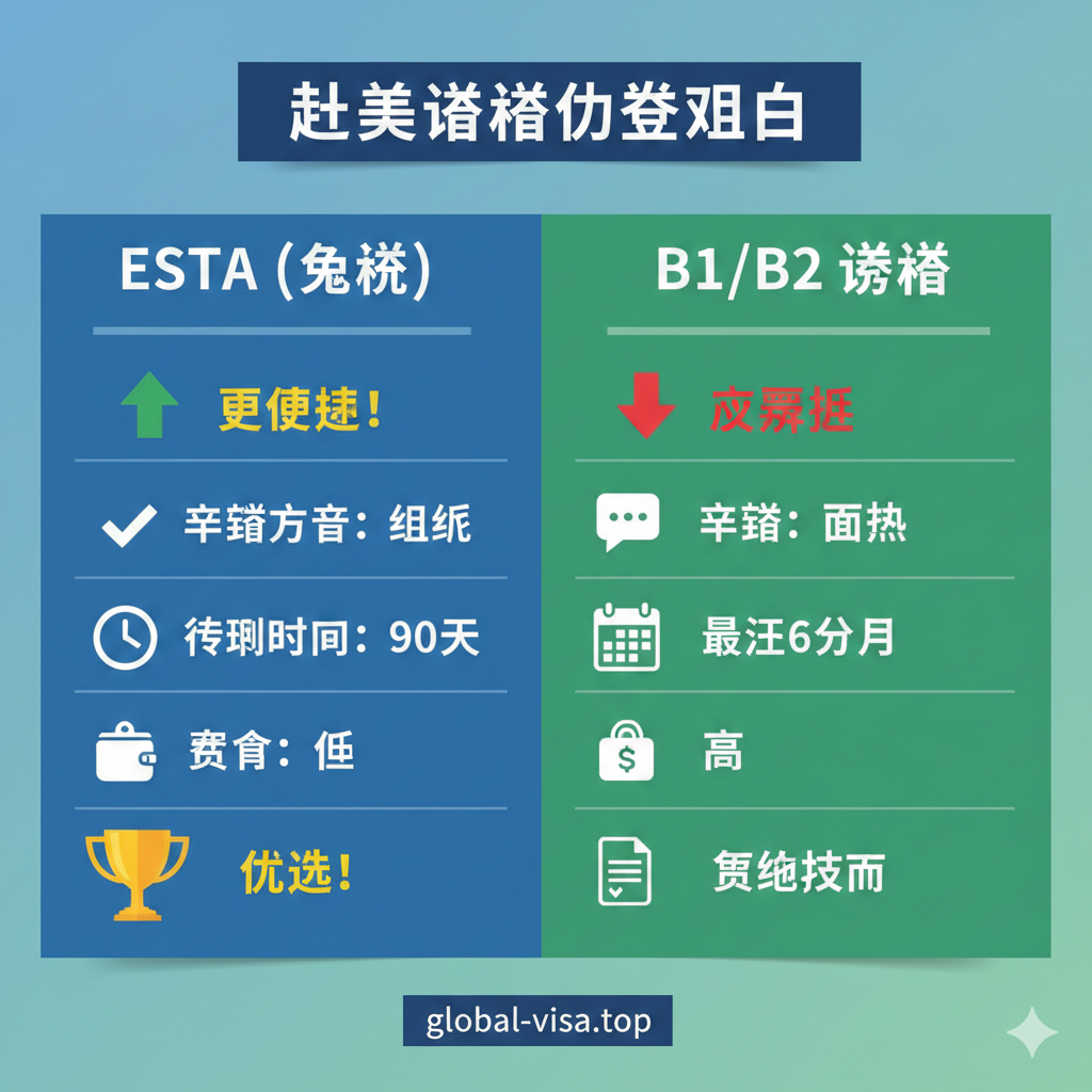 优势图片,以清晰的表格形式对比ESTA和B1/B2签证。画面主体是一个视觉化的对比表格,使用蓝绿两种对比色区分ESTA(免签,优势方)和B1/B2签证(传统签证)。关键对比项如“申请方式”(线上 vs. 面谈)、“停留时间”(90天 vs. 6个月)、“费用”(低 vs. 高)用加粗字体或图标突出。ESTA一侧配上向上箭头或胜利标志,强调其便捷性与低成本的优势,体现专业机构提供的信息对比。