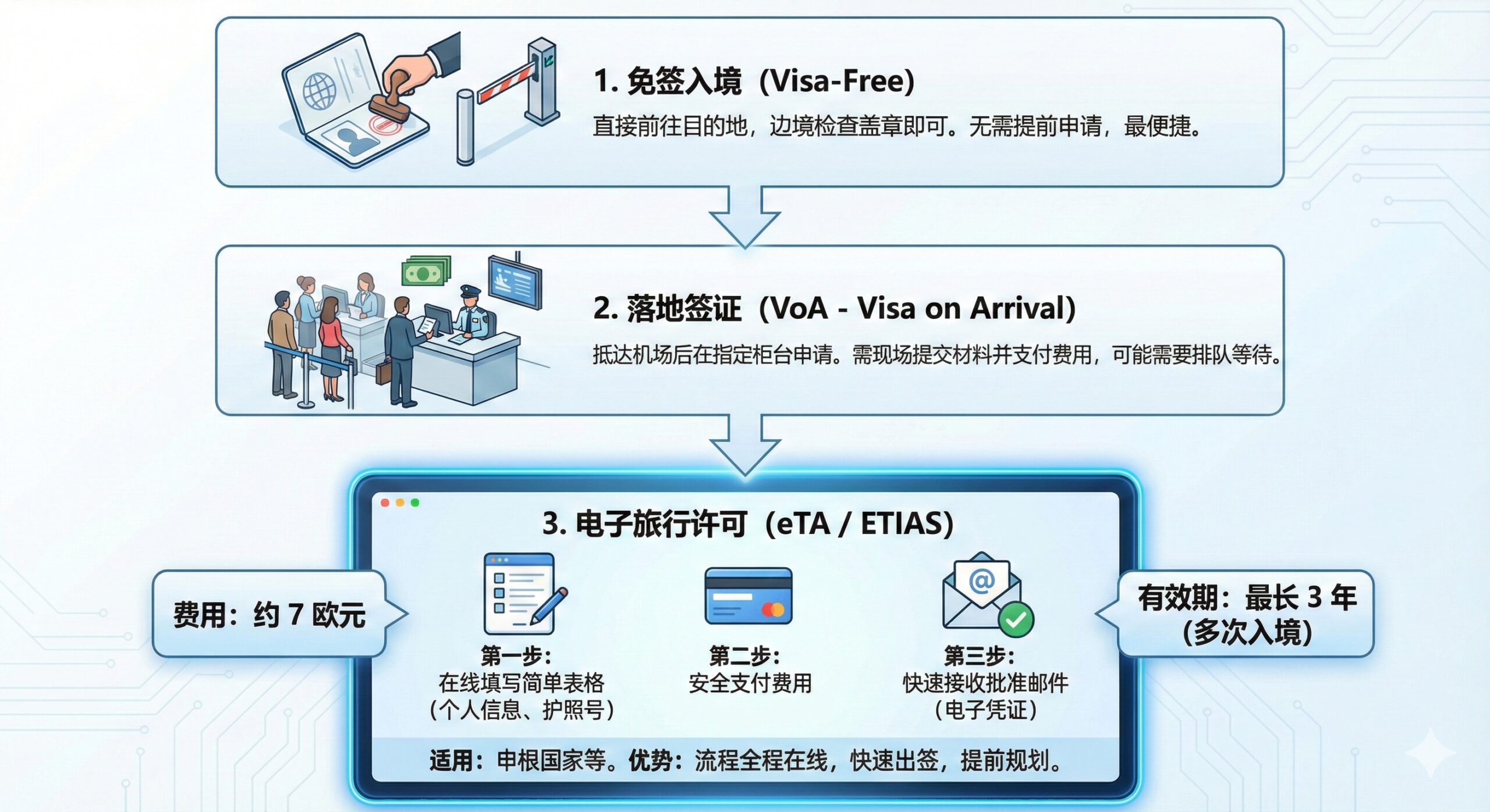 一张流程指导图,用于解释“免签 vs 落地签 vs eTA”以及ETIAS的概念。画面分成左右或上下三部分,分别用三个清晰的图标(例如:盖章的护照、机场柜台、电脑屏幕)代表Visa-Free、VoA和eTA。重点突出eTA/ETIAS部分,模拟一个电脑或手机屏幕界面,展示ETIAS的简单在线申请流程,配以“7欧元”、“3年有效期”等关键信息气泡。风格简洁明了,使用流程图的箭头和步骤编号,帮助用户理解不同入境方式的区别和操作步骤。