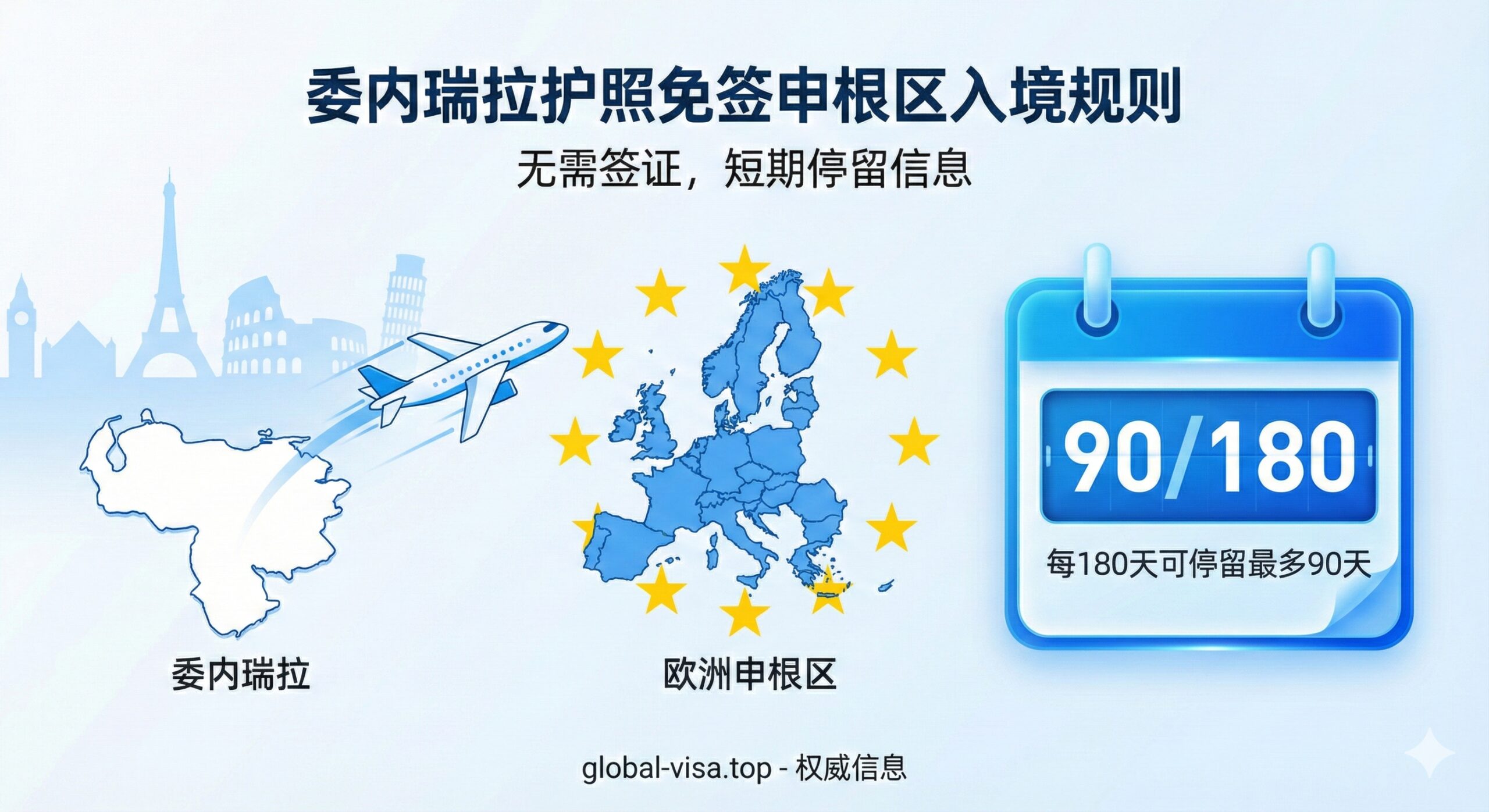 一张现代风格的信息图表插画，旨在解释申根区的入境规则。画面展示一架风格化的飞机从委内瑞拉地图轮廓飞向由欧盟星环包围的欧洲地图。画面右侧显著位置展示一个日历图标，上面高亮显示'90/180 Days'字样，直观传达停留期限限制。背景使用干净的科技蓝和白色，体现专业性和权威感，配以欧盟地标剪影（如埃菲尔铁塔），用于辅助说明欧洲地区的通行政策。