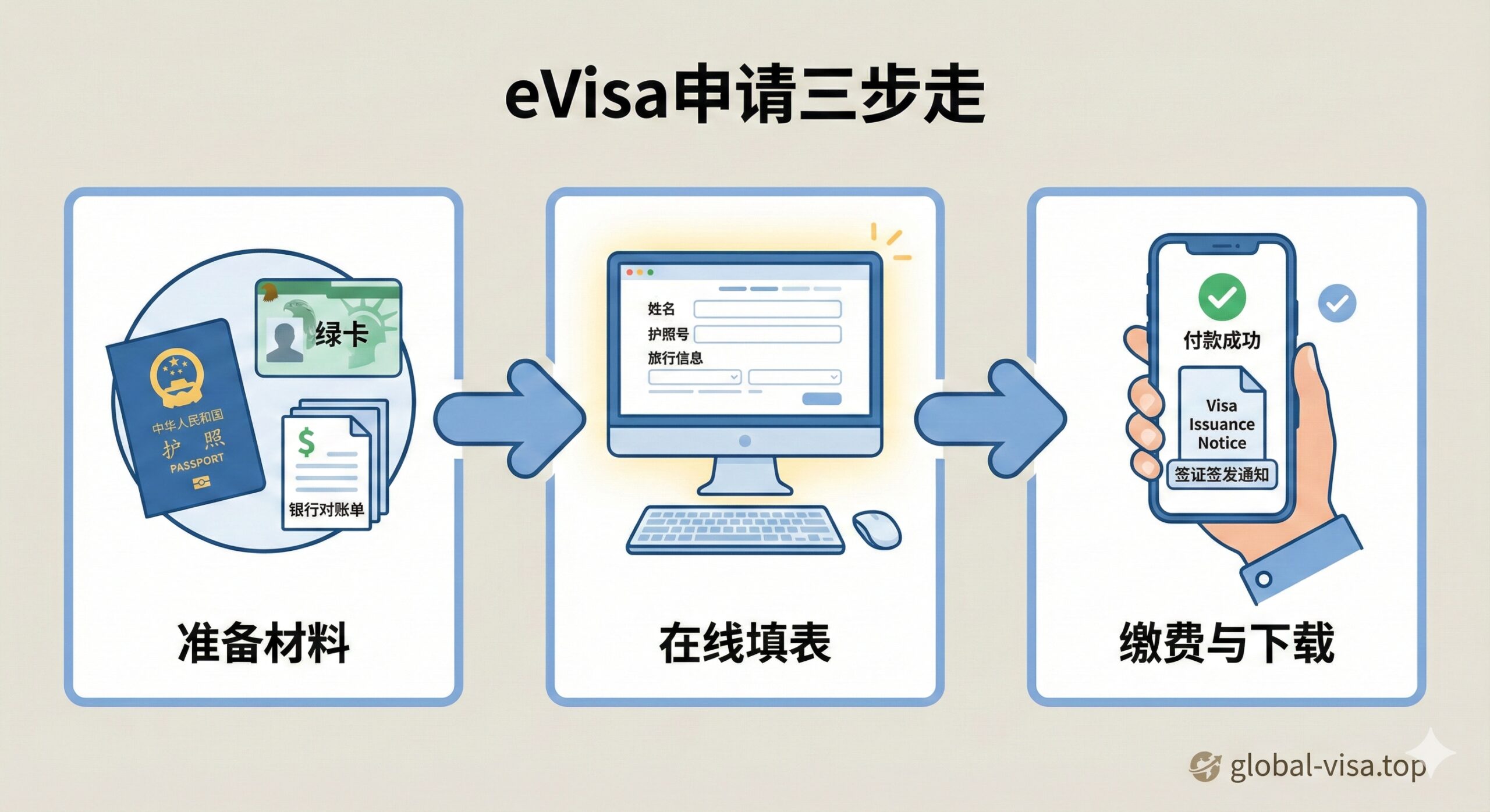 一张清晰展示eVisa申请流程的教程图。采用流程图或分步图的构图，用箭头连接三个关键步骤。步骤一：'准备材料'（图标是护照、绿卡、银行对账单）；步骤二：'在线填表'（图标是电脑屏幕上的表格）；步骤三：'缴费与下载'（图标是手机上显示的付款成功和Visa Issuance Notice）。主色调使用中性的米白色背景和清晰的蓝色/绿色图标，给人以可靠、易懂的指导感。图片上方应有“eVisa申请三步走”的标题。