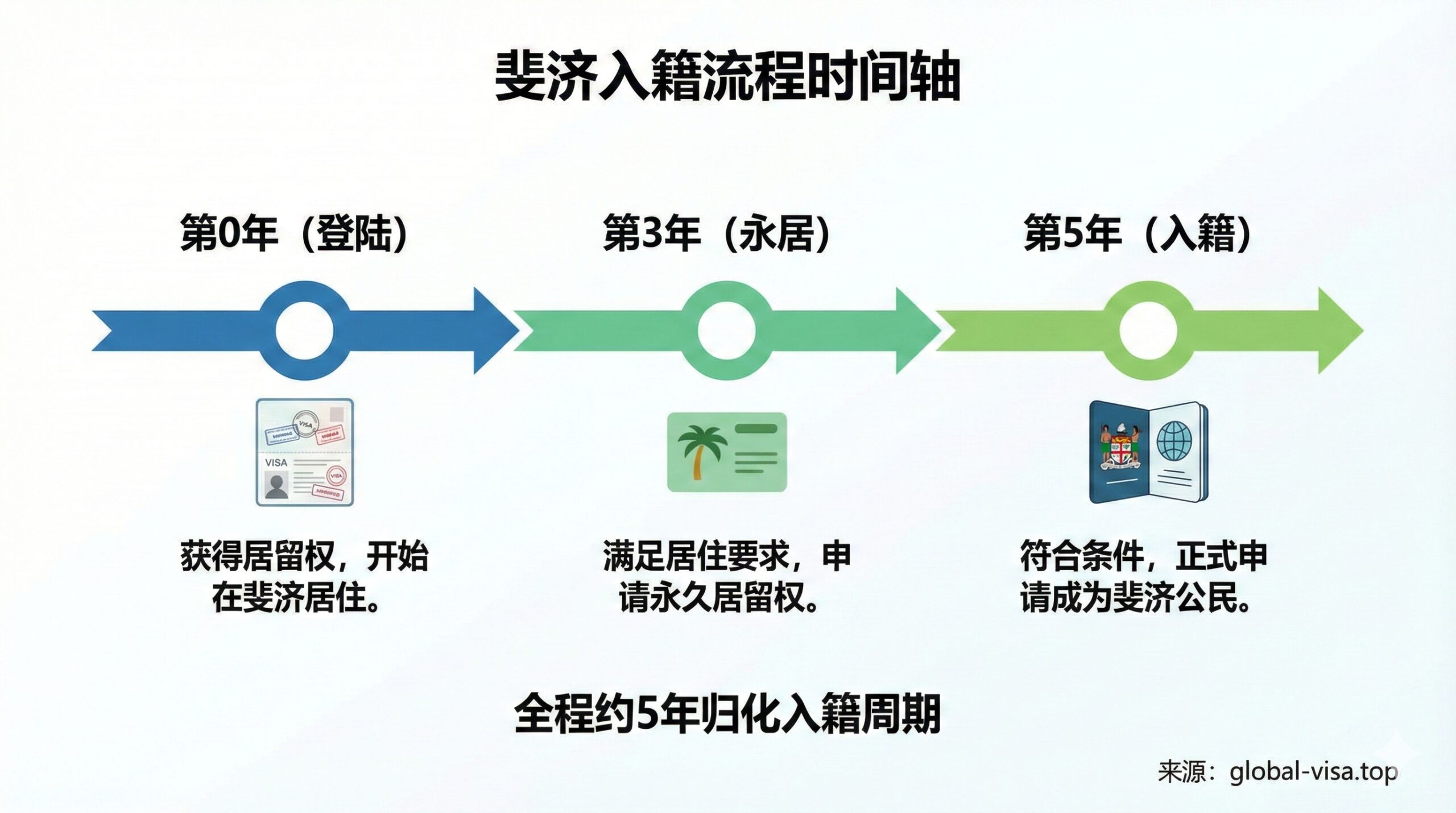 一张清晰的步骤流程图或时间轴资讯图，详细展示从“居留”到“永居”再到“入籍”的完整路径。画面设计为横向时间轴，标记着“Year 0 (登陆)”、“Year 3 (永居PR)”和“Year 5 (入籍)”三个关键节点。每个节点配有对应的矢量图标（如签证文件、绿卡图标、护照图标）。整体设计采用商务蓝和清新的绿色，字体清晰易读，帮助读者一目了然地理解5年的归化入籍周期。