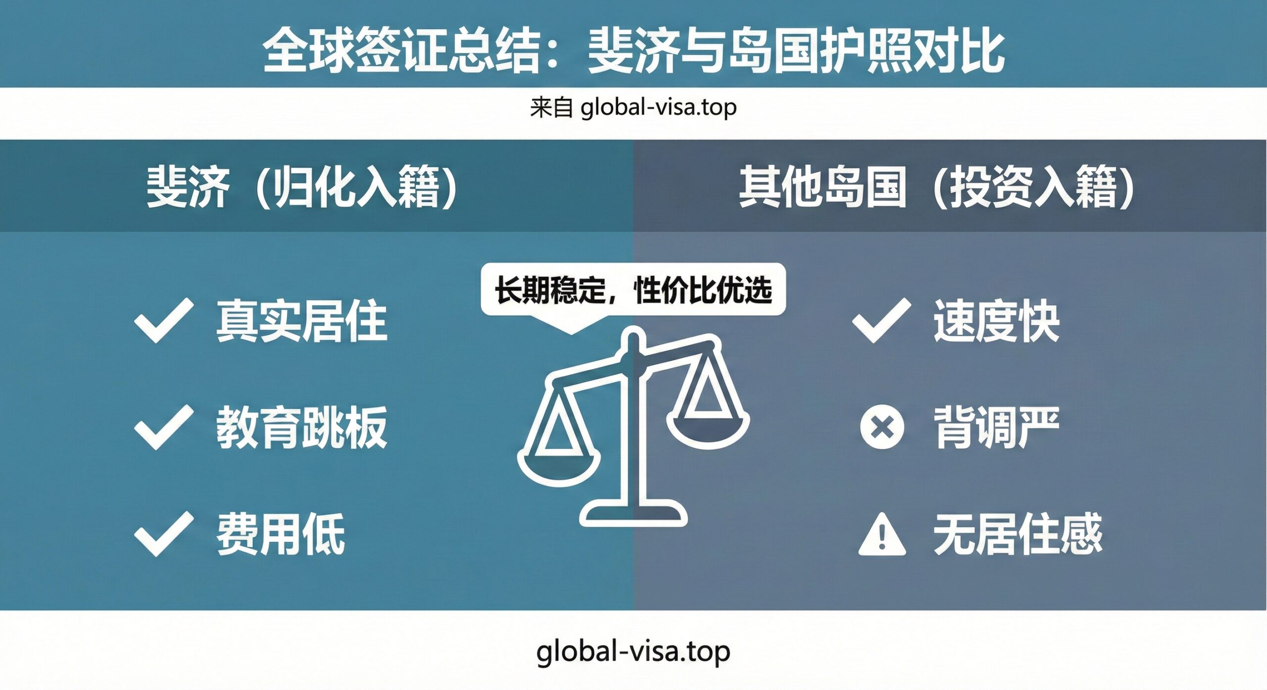 一张对比分析总结图，采用左右分栏的表格布局。左侧标题为“斐济（归化入籍）”，背景色调稳重，列出“真实居住”、“教育跳板”、“费用低”等关键词并打钩；右侧标题为“其他岛国（投资入籍）”，背景色调稍暗，列出“速度快”但也有“背调严”、“无居住感”等标签。画面中央是一个天平图标，倾向于斐济一方，寓意其长期的稳定性和高性价比，引导读者做出理性的选择。