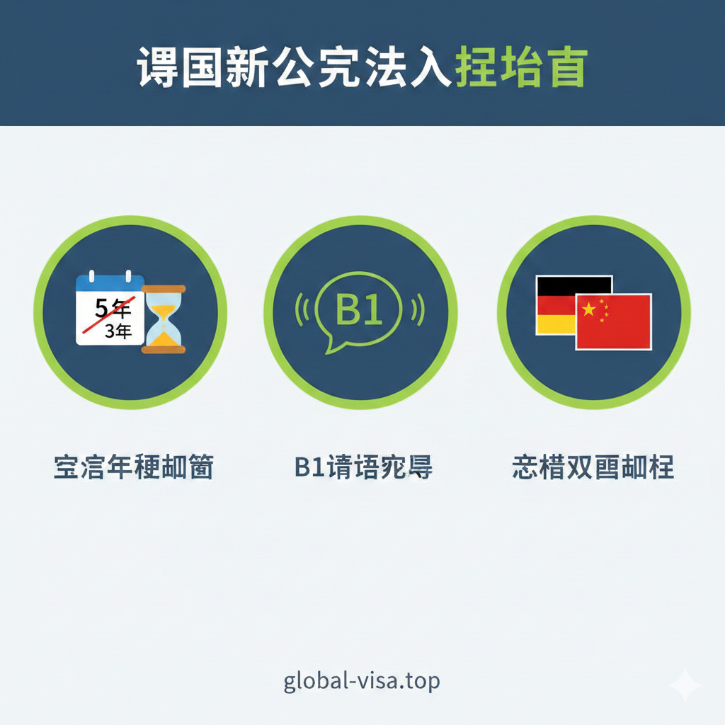 图片用于说明入籍条件和办理流程，需体现“新公民法”的核心变化。构图上采用流程图或时间轴的表现形式，用三个并列的图标代表关键步骤：1. 一个日历/沙漏图标（象征居住年限从8年缩短到5年/3年）；2. 一个口语气泡图标（象征B1语言要求）；3. 两个叠加的国旗图标（德国国旗和中国国旗），醒目地象征“双重国籍”的突破。整体色调以中性蓝和亮绿色为主，强调“改革”和“效率”，风格简约、专业。