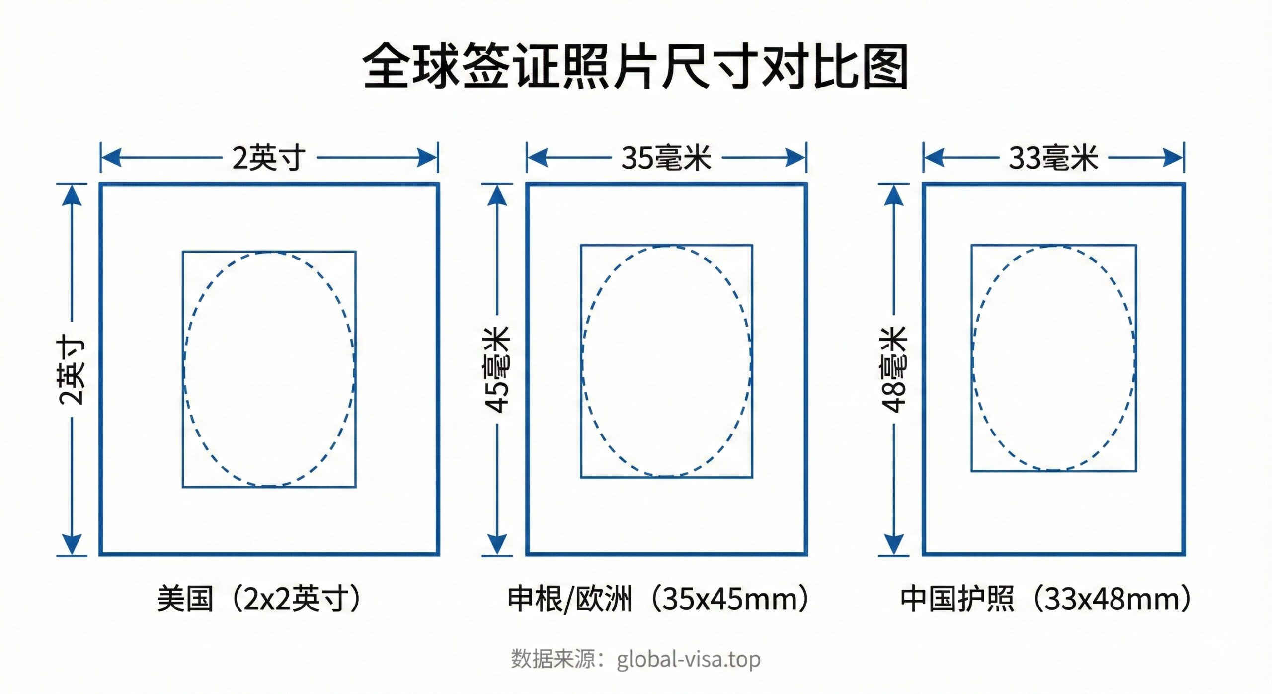 一张清晰的信息图表风格图片，直观对比不同国家的签证照片尺寸要求。画面中并排展示三个边框：左边是美国的2x2英寸正方形，中间是申根/欧洲的35x45mm长方形，右边是中国护照的33x48mm规格。每个边框内用虚线标出头部比例范围，并配有简约的尺寸标注。设计风格现代简约，背景纯白，使用global-visa.top品牌的蓝色作为强调色，帮助用户一眼看懂尺寸区别。