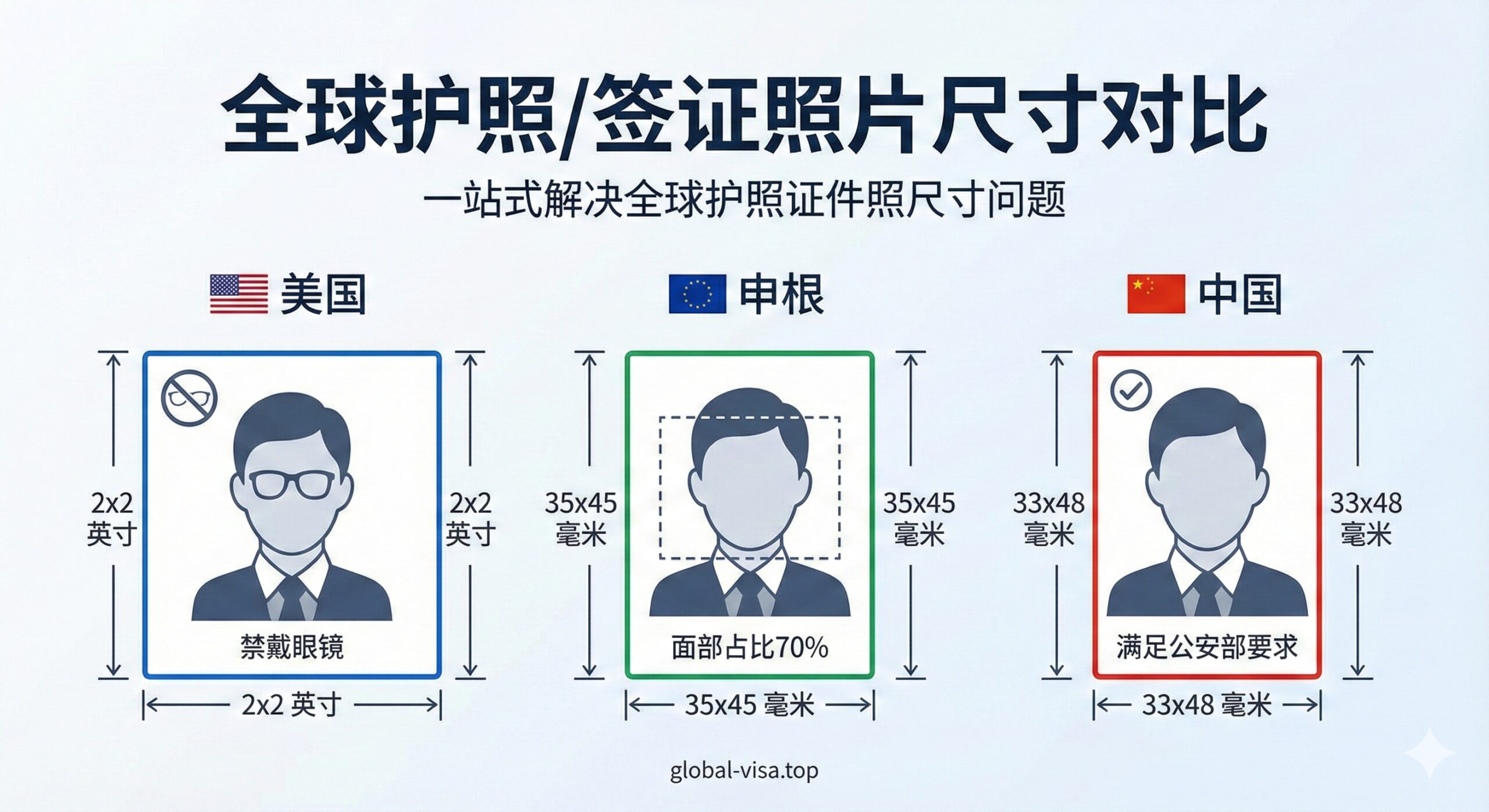 功能图应清晰展示不同国家护照/签证照片的尺寸差异。设计为一个数据信息图（Infographic），并列展示美国（2x2英寸）、申根（35x45mm）和中国（33x48mm）三种主要规格的示意图。每种规格旁边标注核心尺寸和关键要求（例如：美国-禁戴眼镜，申根-面部占比70%）。使用对比鲜明的色彩区分不同区域，强调该工具能一站式解决全球尺寸问题。