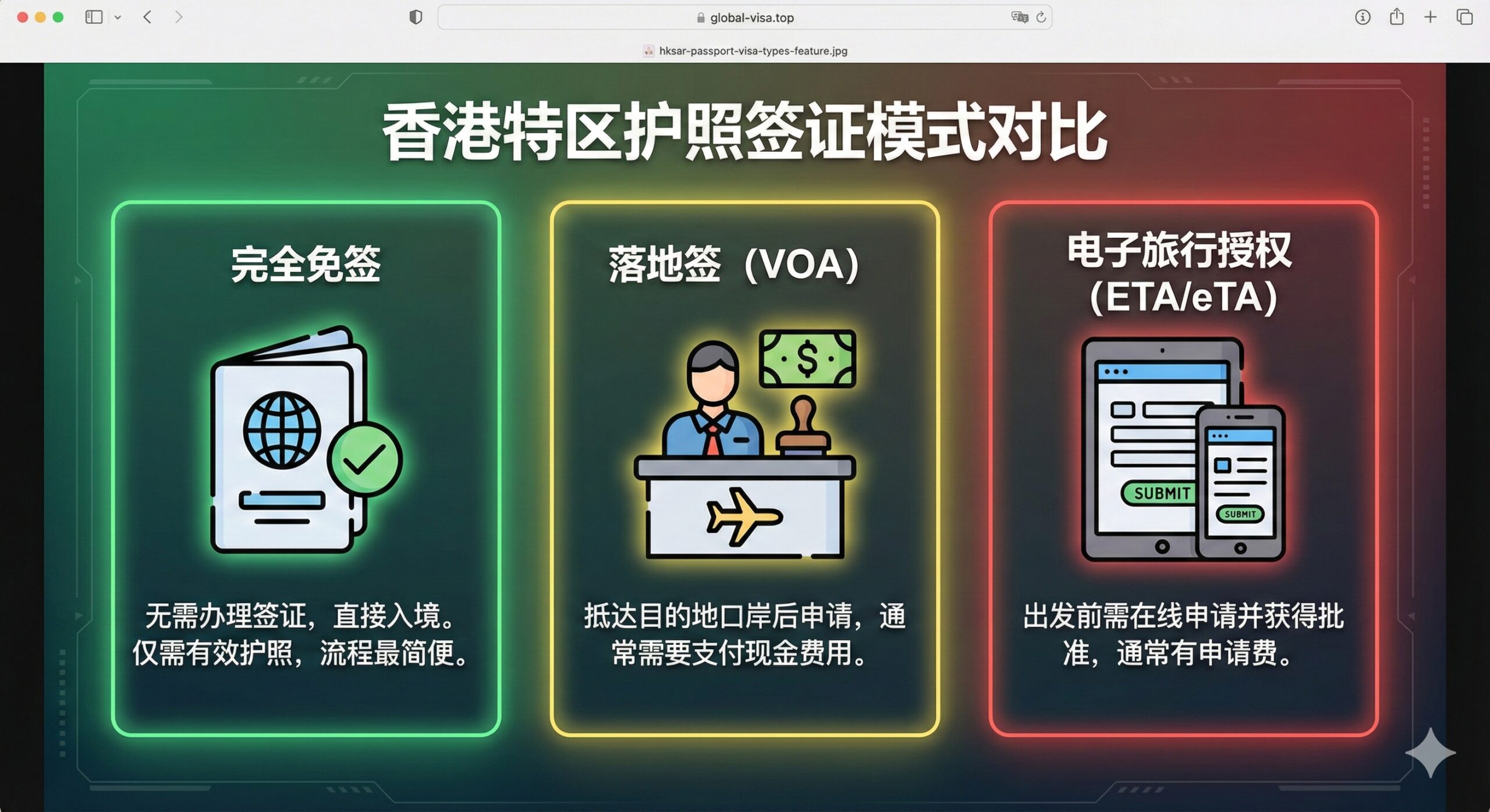 一张用于解释三种签证模式的功能图。画面采用三格对比构图,清晰区分“完全免签”、“落地签 (VOA)”和“电子旅行授权 (ETA/eTA)”。每个格子内包含一个对应的简化图标(如:免签是“绿色的勾和护照”;落地签是“机场柜台和现金”;ETA是“手机或电脑上的在线申请界面”)。色彩使用红、黄、绿三色灯光概念辅助区分,信息直观,旨在帮助读者快速理解不同签证类型的办理要求和特点。