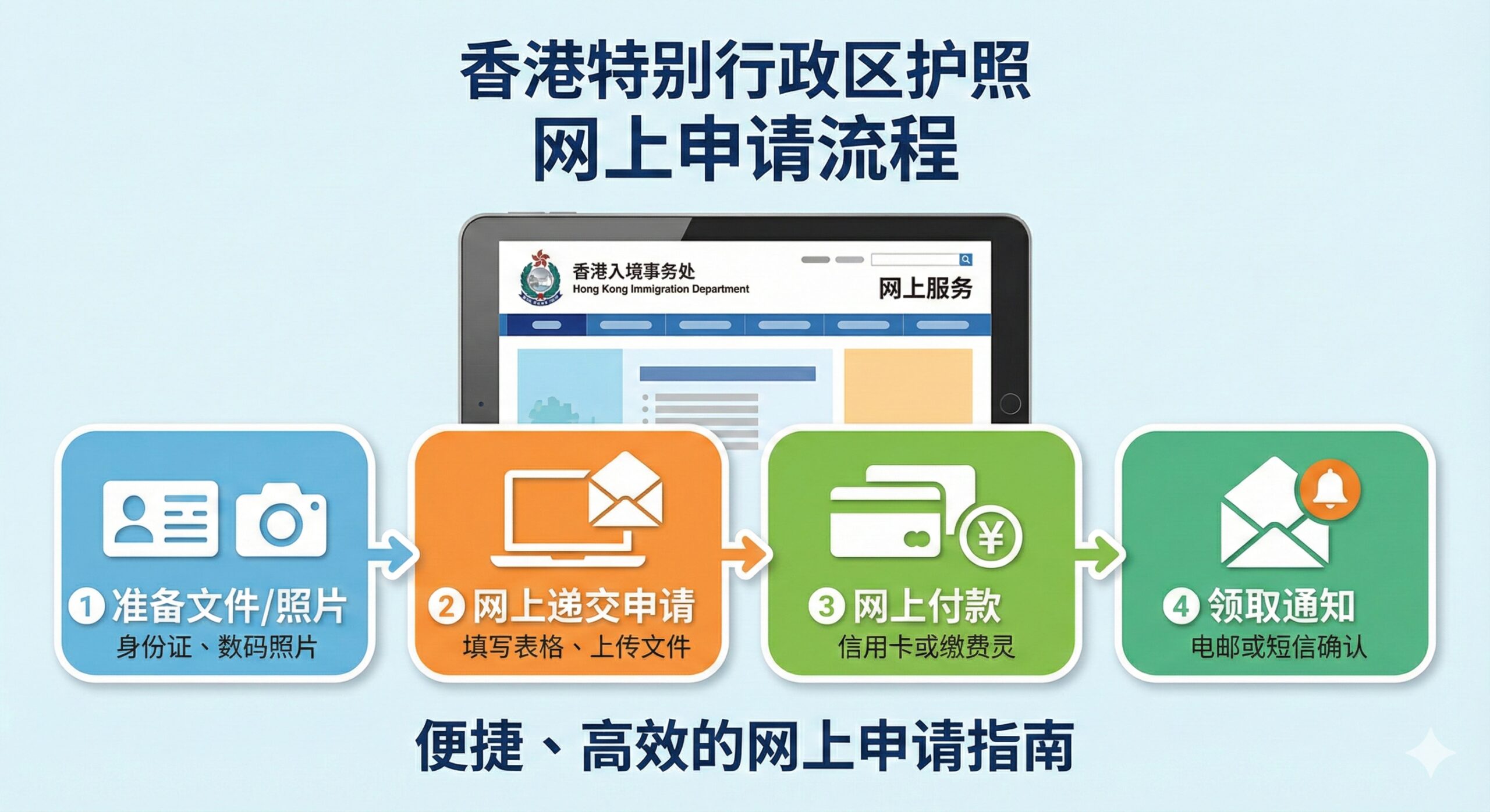 一张办理流程教程图,以清晰的步骤图解形式展示香港护照的在线申请流程。主体元素包括一个手机屏幕或电脑界面,显示香港入境事务处的官方网站或APP图标。核心信息用1-2-3-4数字流程图展示:1. 准备文件/照片 2. 网上递交 3. 付款 4. 领取通知。色彩明快,配以小图标(如身份证、相机、信封),增强流程的指导性和易操作性,突出'网上申请'的便捷性。