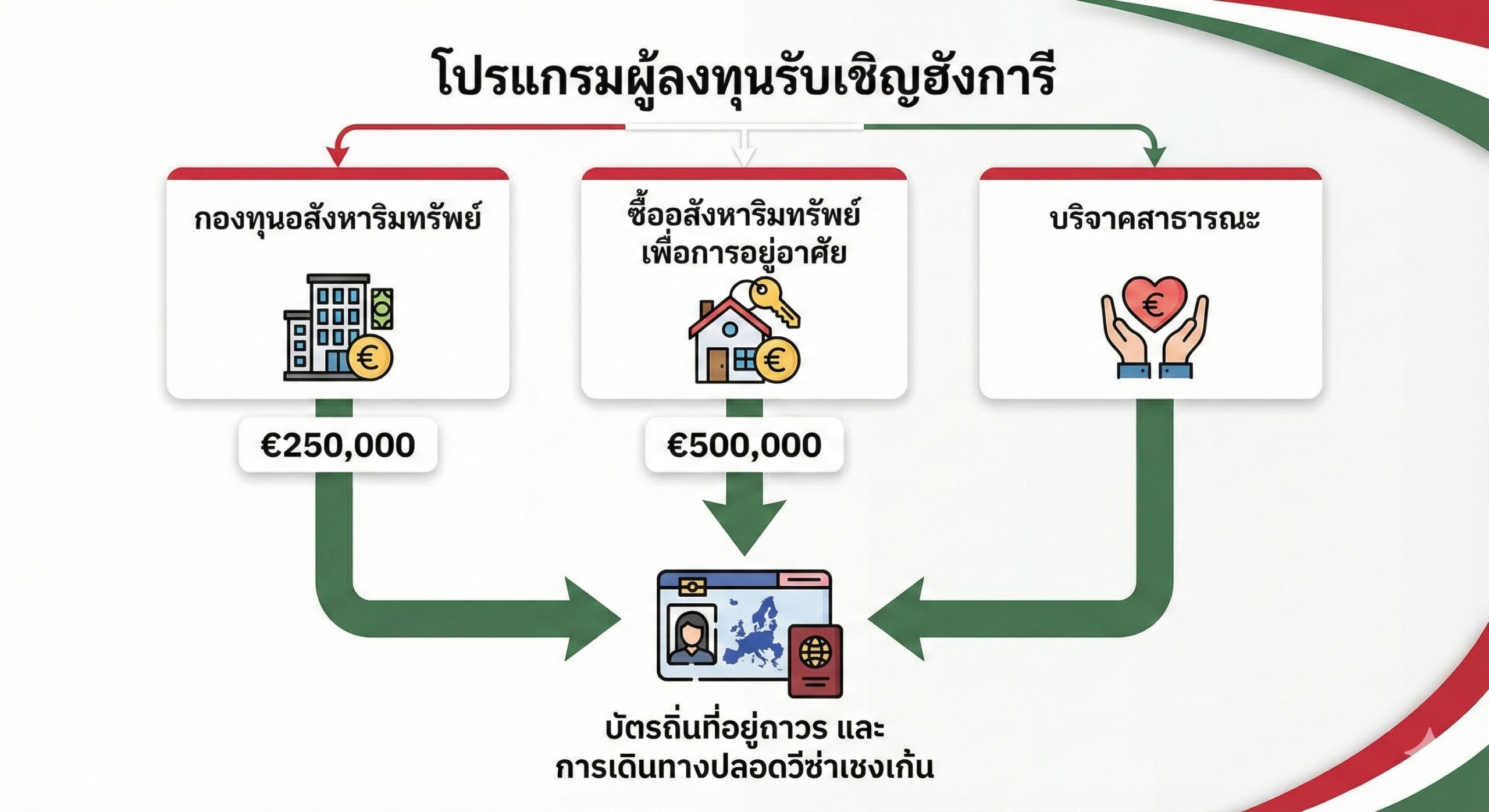 ภาพอินโฟกราฟิกแสดง 3 ทางเลือกการลงทุน: กองทุนอสังหาฯ, การซื้อที่อยู่อาศัย, และการบริจาคสาธารณะ โดยมีลูกศรชี้ไปยังผลลัพธ์คือ "บัตรพำนัก" และ "ฟรีวีซ่าเชงเก้น" ใช้สีธงชาติฮังการี แดง-ขาว-เขียว