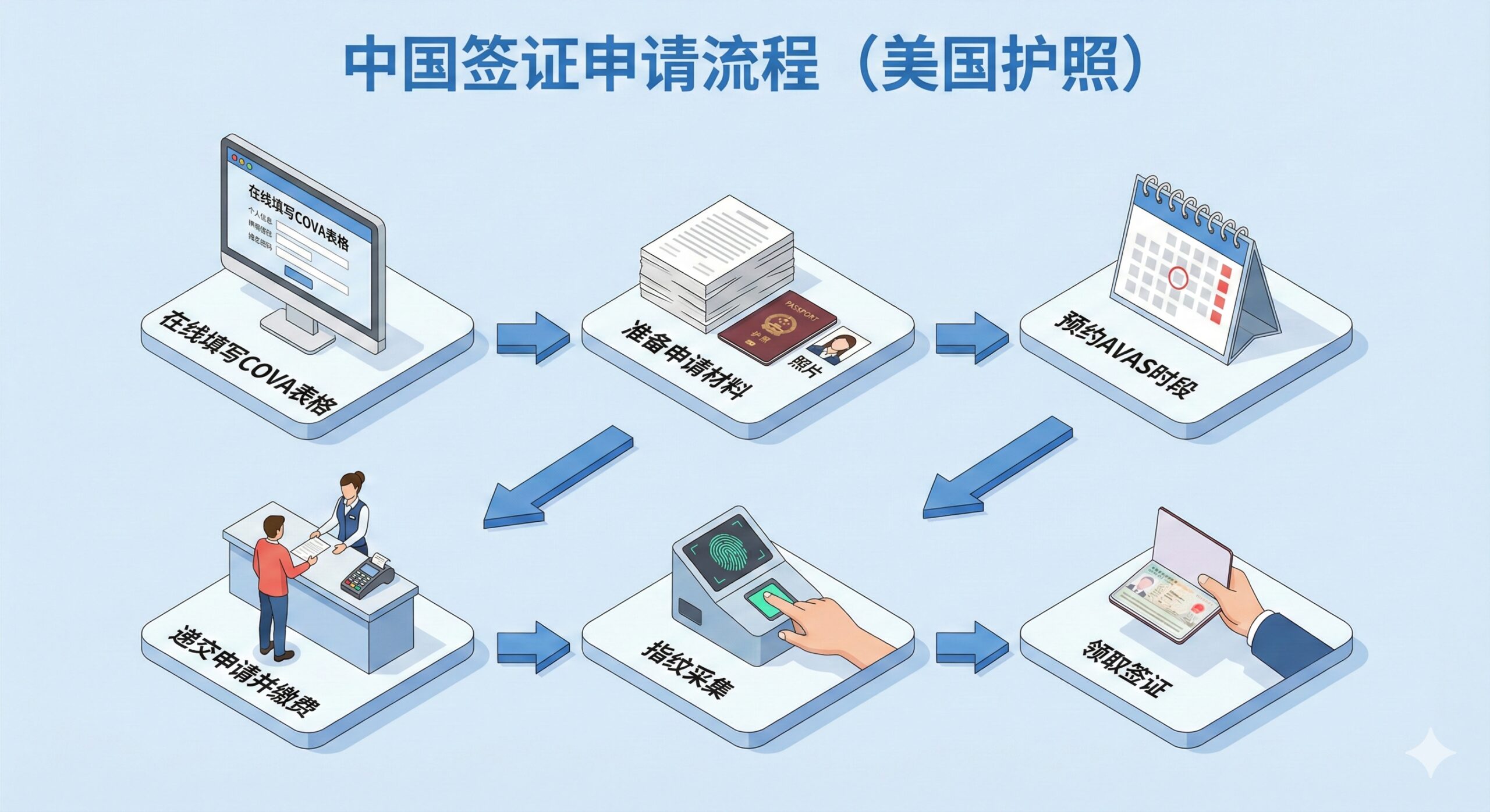 一张清晰的3D等距视角流程图，详细描绘中国签证申请的六大核心步骤。画面元素包括：显示COVA在线填表界面的电脑屏幕、整理整齐的纸质材料堆（护照、照片）、带有红色圆圈标记的AVAS预约日历、以及最后的指纹采集扫描仪。箭头清晰指引步骤方向，背景干净简洁，帮助用户一目了然地理解繁琐的申请流程。