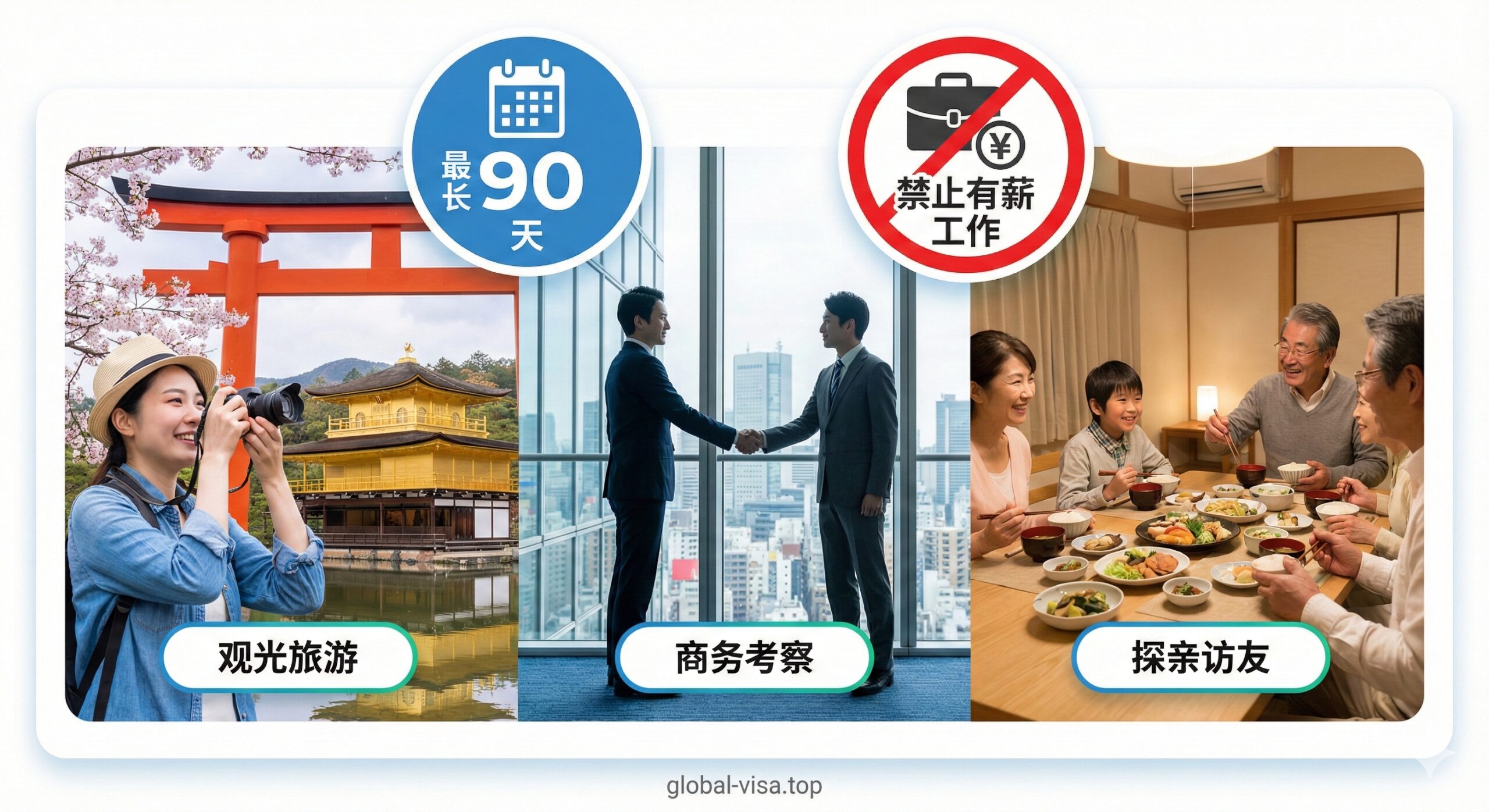 展示美国公民免签入境日本后的允许活动范围的拼接图。左侧展示游客在京都古寺拍照（观光），中间展示商务人士在东京办公室握手（商务考察），右侧展示家庭聚餐（探亲访友）。画面上方叠加一个清晰的图标，显示'90 Days Max'（最长90天），并用红色禁止符号标记'No Paid Work'（禁止打工），风格现代简洁，帮助用户快速理解政策界限。