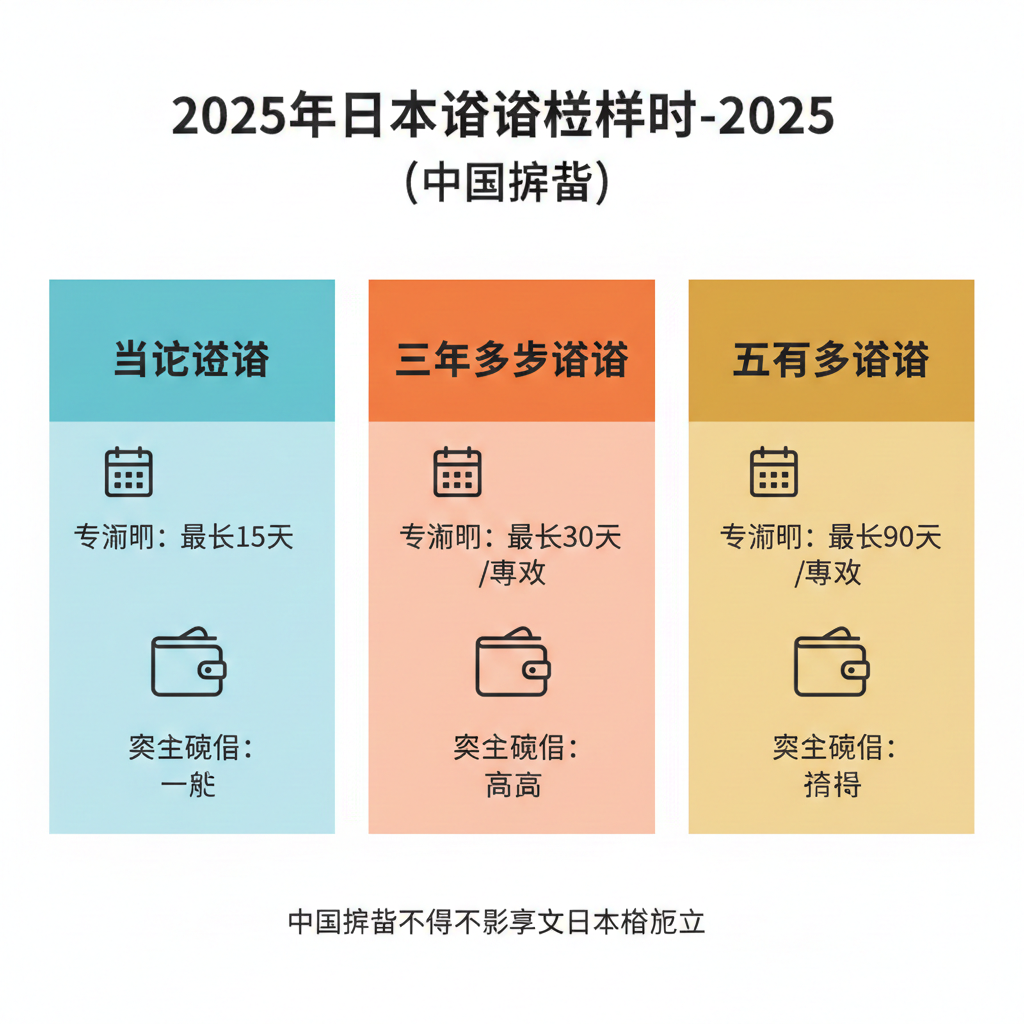 设计一张清晰的信息图表风格图片，用于展示2025年日本签证的三种核心类型（单次、三年多次、五年多次）。画面分为三个竖向板块，分别用不同的颜色区分：单次签证使用清新的浅蓝色，三年多次使用活力的橙色，五年多次使用尊贵的金色。每个板块内包含简单的图标，分别代表‘15天’、‘30天’、‘90天’的停留时长，以及代表资产要求的钱包厚度图标。整体构图扁平化且现代，字体清晰，方便用户快速对比选择适合自己的签证类型。
