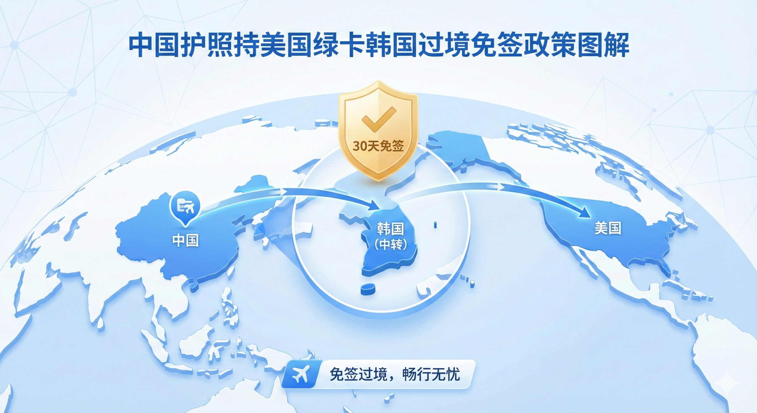 一张扁平化设计的3D地图插图,清晰展示从中国出发,经停韩国(高亮显示),最终飞往美国(高亮显示)的飞行路线轨迹。韩国作为中转站被放大,上方悬浮着一个金色的'30天免签'盾牌图标。图表风格简洁现代,使用代表航空和签证服务的蓝色与白色为主色调,视觉中心强调'过境'这一核心概念。