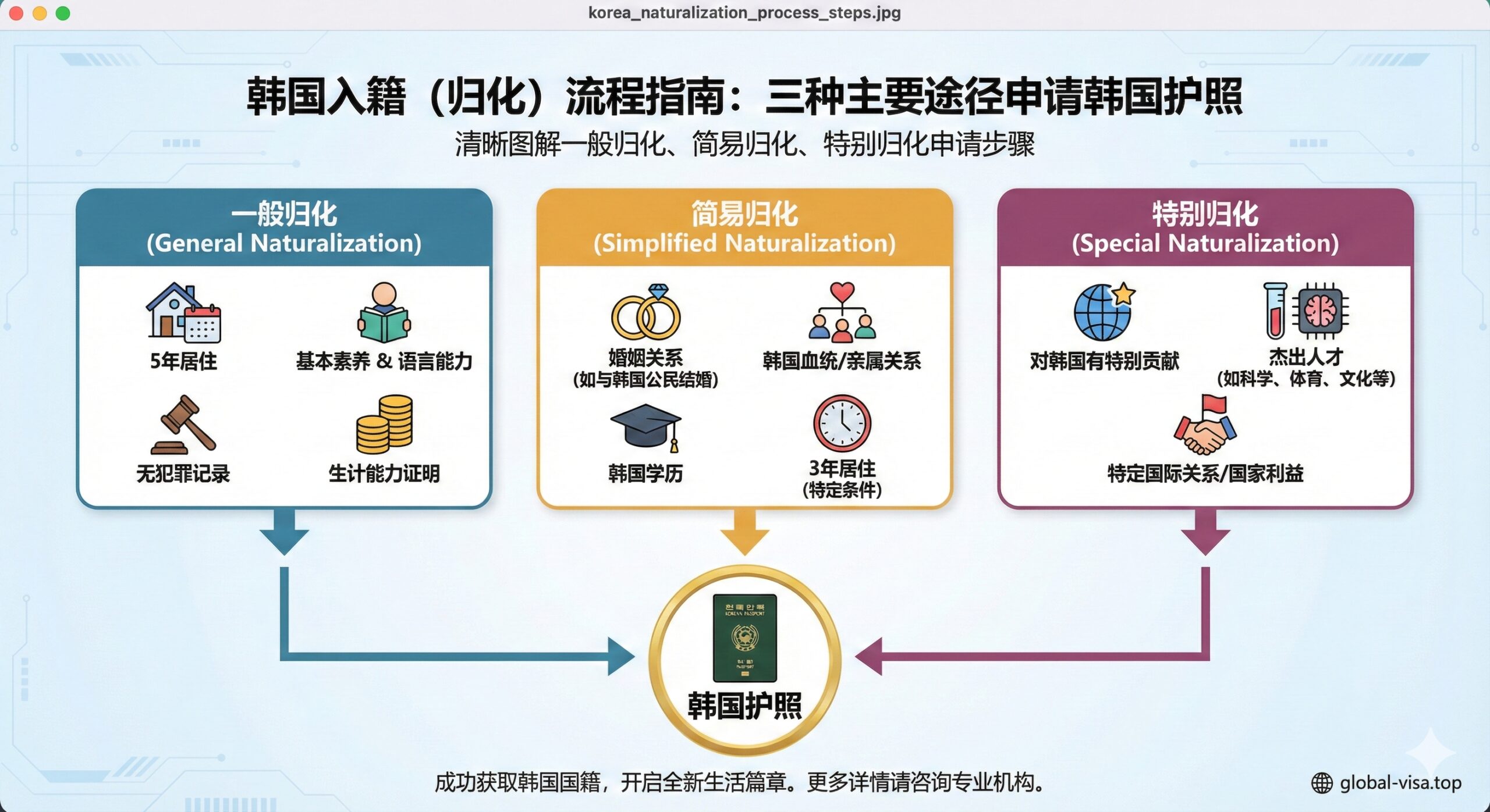 教程图片，描绘韩国入籍（归化）的三个主要途径和流程。画面采用清晰的流程图或信息图形式，用三个大区块分别代表'一般归化'、'简易归化'和'特别归化'，并用箭头连接到最终的'韩国护照'目标图标。每个区块内配有小图标，如'5年居住'、'结婚戒指'、'科学人才'等。配色应专业且易于阅读，突出逻辑性和步骤感，帮助申请人理解复杂的入籍条件。