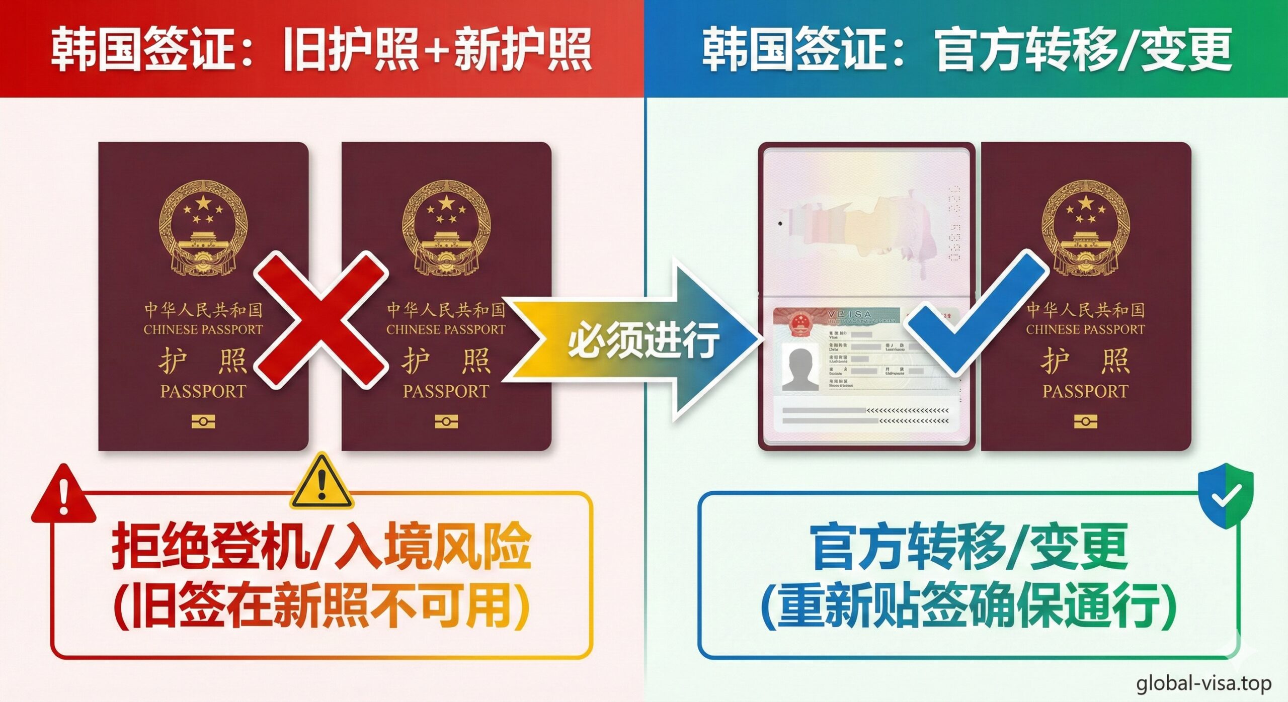 功能/核心疑问解答图片，重点展示'新旧护照是否能同时使用'的风险提示。画面采用对比构图，左侧是旧护照和新护照并列，上方打一个大大的❌（红色），代表不能直接使用。右侧是顺利贴签后的新护照，上方打一个大大的✅（蓝色/绿色），代表安全通行。下方配以简短文字'拒绝登机/入境风险'和'官方转移/变更'，用警示色（红/黄）和安全色（绿/蓝）区分风险与正确的解决方案。风格应是商务信息图表风（Infographic），旨在快速传递信息。
