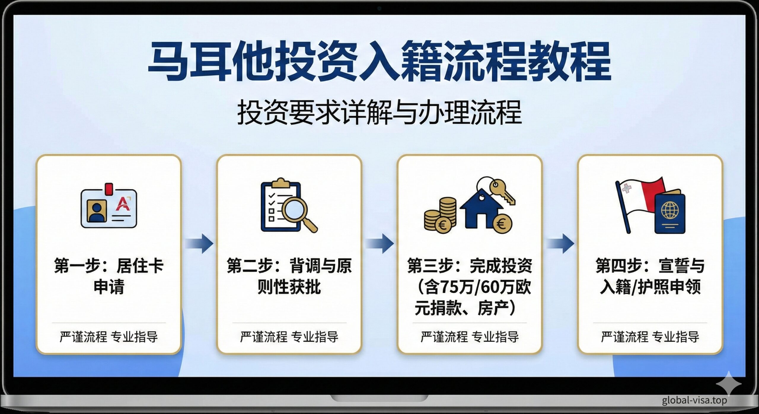 教程图片，重点展示“投资要求详解”和“办理流程”。设计成一个简洁的四步流程图或信息图表。第一步：居住卡申请，第二步：背调与原则性获批，第三步：完成投资（包含75万/60万欧元捐款、房产），第四步：宣誓与入籍/护照申领。每一步配上小图标（如放大镜代表背调，钥匙代表房产，旗帜代表入籍）。整体风格清晰、专业，采用马耳他国旗的红白配色或欧盟的蓝金配色作为点缀，强调流程的严谨性。