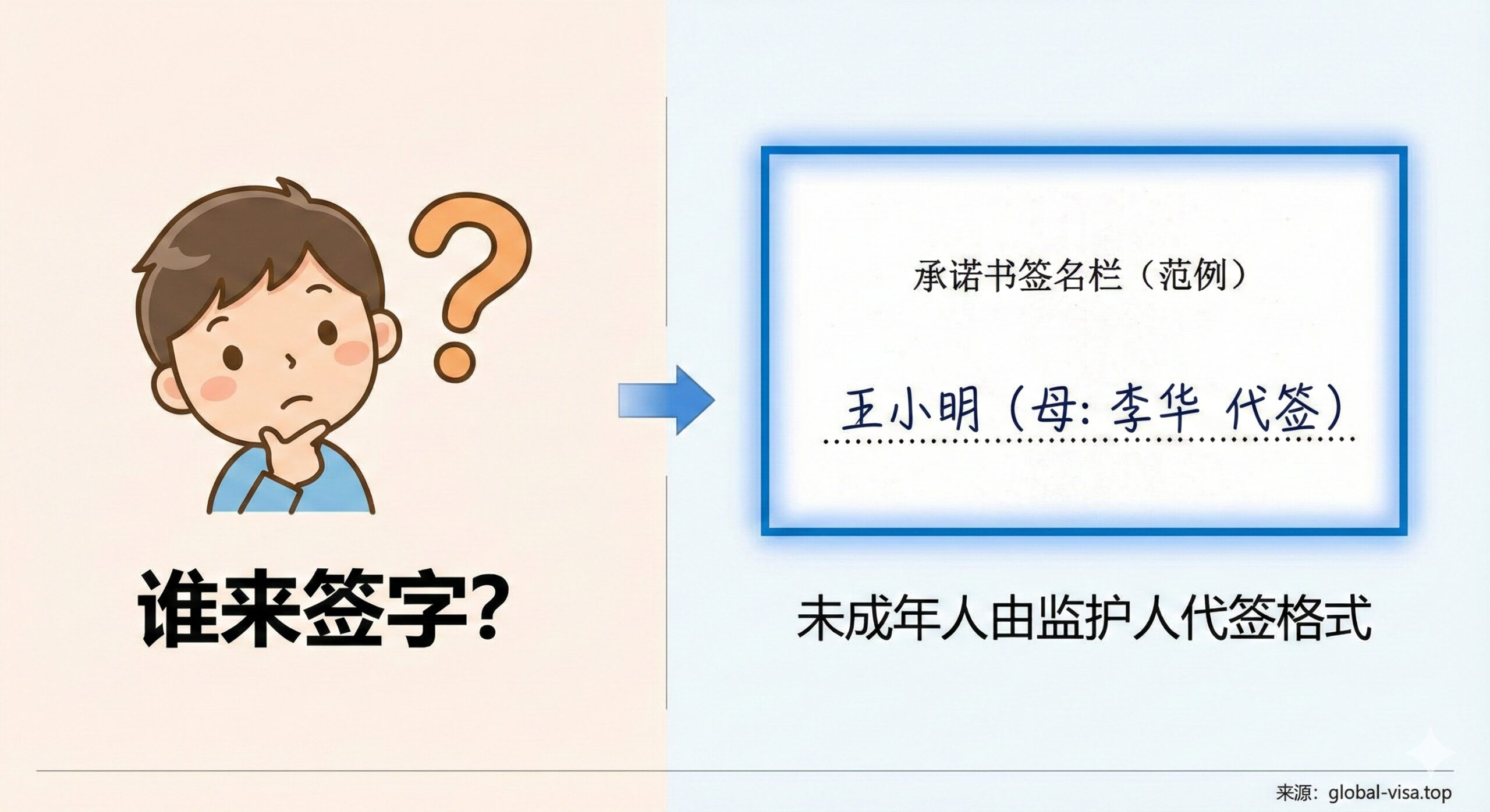 设计风格：专业、特殊指南。图片分为两部分。左侧是一个卡通化的未成年人头像，旁边是一个大大的问号和“谁来签字？”的文字。右侧是一个放大显示承诺书签名栏的视图，里面清晰地写着“王小明（母：李华 代签）”的范例，并用蓝色边框高亮。背景使用浅色调，通过左右对比和清晰的标注，总结和强调了未成年人申办承诺书的特殊签字格式，帮助家长快速理解。