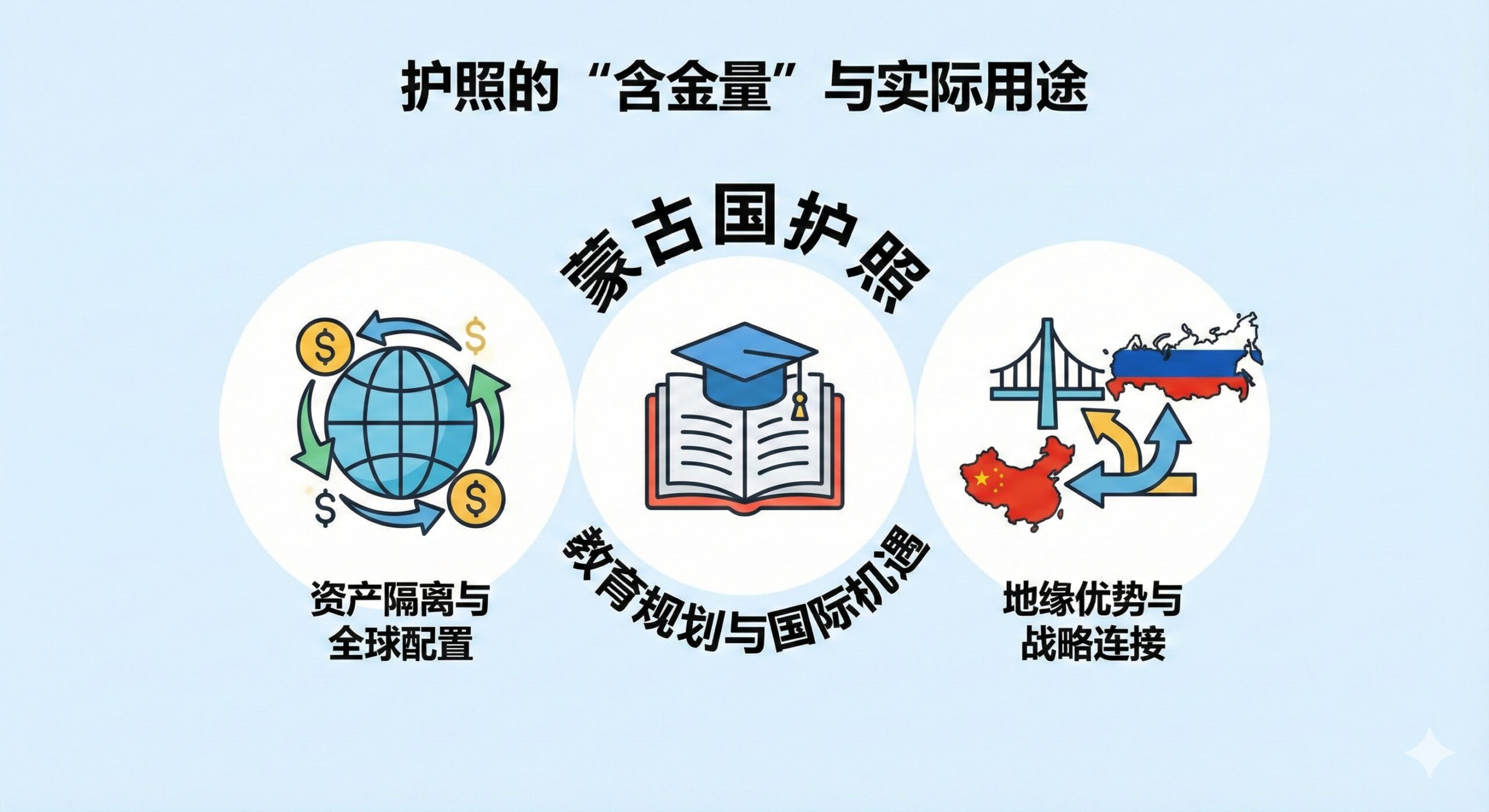 功能特性图，突出教育规划、资产隔离和地理优势。图片背景采用柔和的淡蓝色调，中央是三个连接的图标：一个地球仪代表全球资产配置/海外开户，一个书本和学位帽代表国际学校/华侨生联考，以及一个抽象的桥梁/箭头连接中俄地图（低调示意地缘优势）。图标周围环绕着蒙古国护照的关键词。风格为简洁的商务插画风，色彩明快，强调功能的实用性和战略性，上方可以嵌入“护照的‘含金量’与实际用途”小标题。