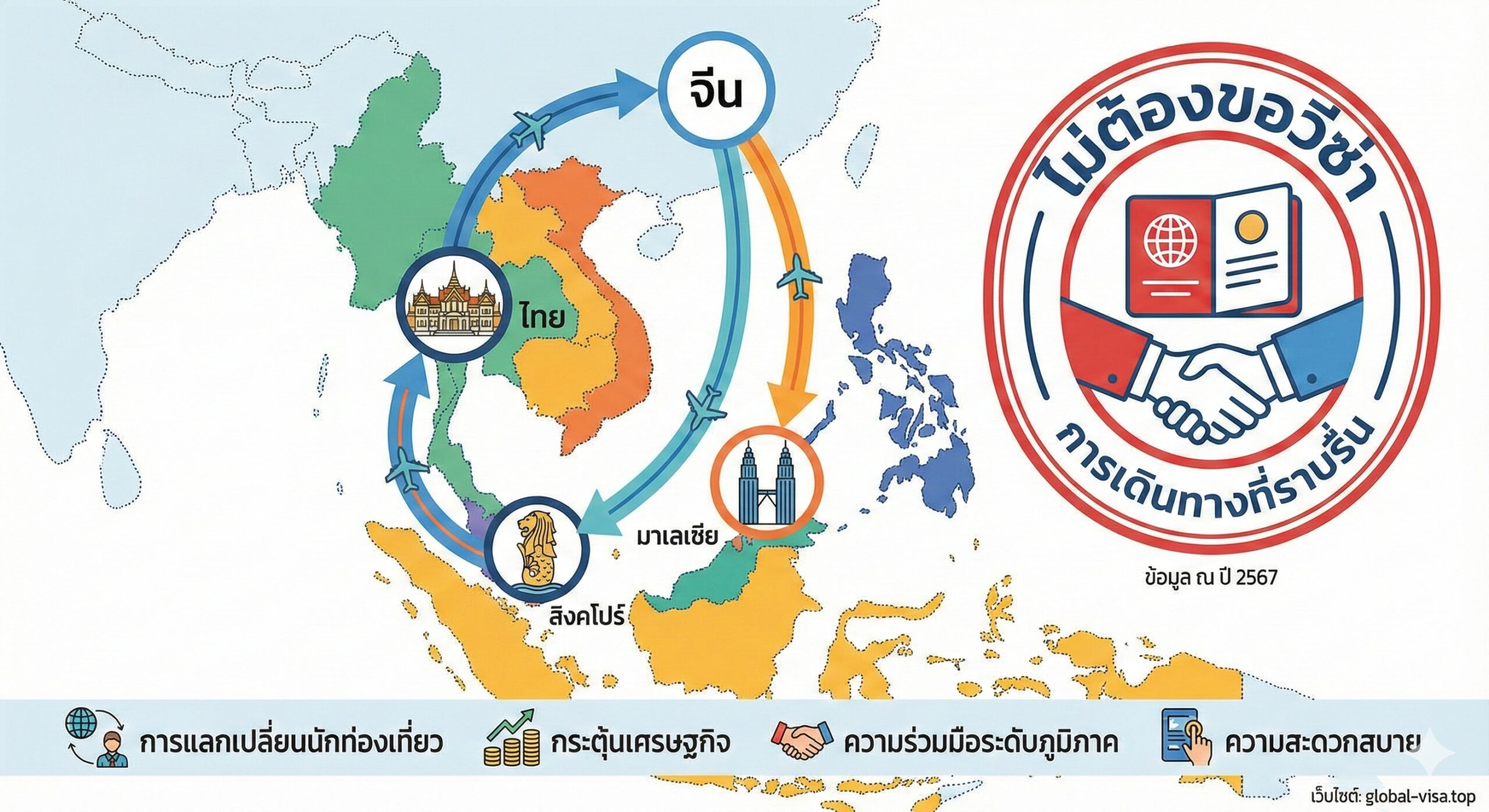 展示'泰中新马'互免签证黄金路线的信息图风格插画。画面中央是一张简约的东南亚地图，特写展示中国、泰国、新加坡和马来西亚四个国家，用醒目的图标（如大皇宫、鱼尾狮、双子塔）代表各目的地。一条流畅的航线将这些地点连接起来，象征着无障碍的旅行圈。画面右侧放置一个放大的'免签（VISA FREE）'印章图案，设计风格现代、扁平化且色彩明快，适合作为文章核心亮点的视觉辅助。