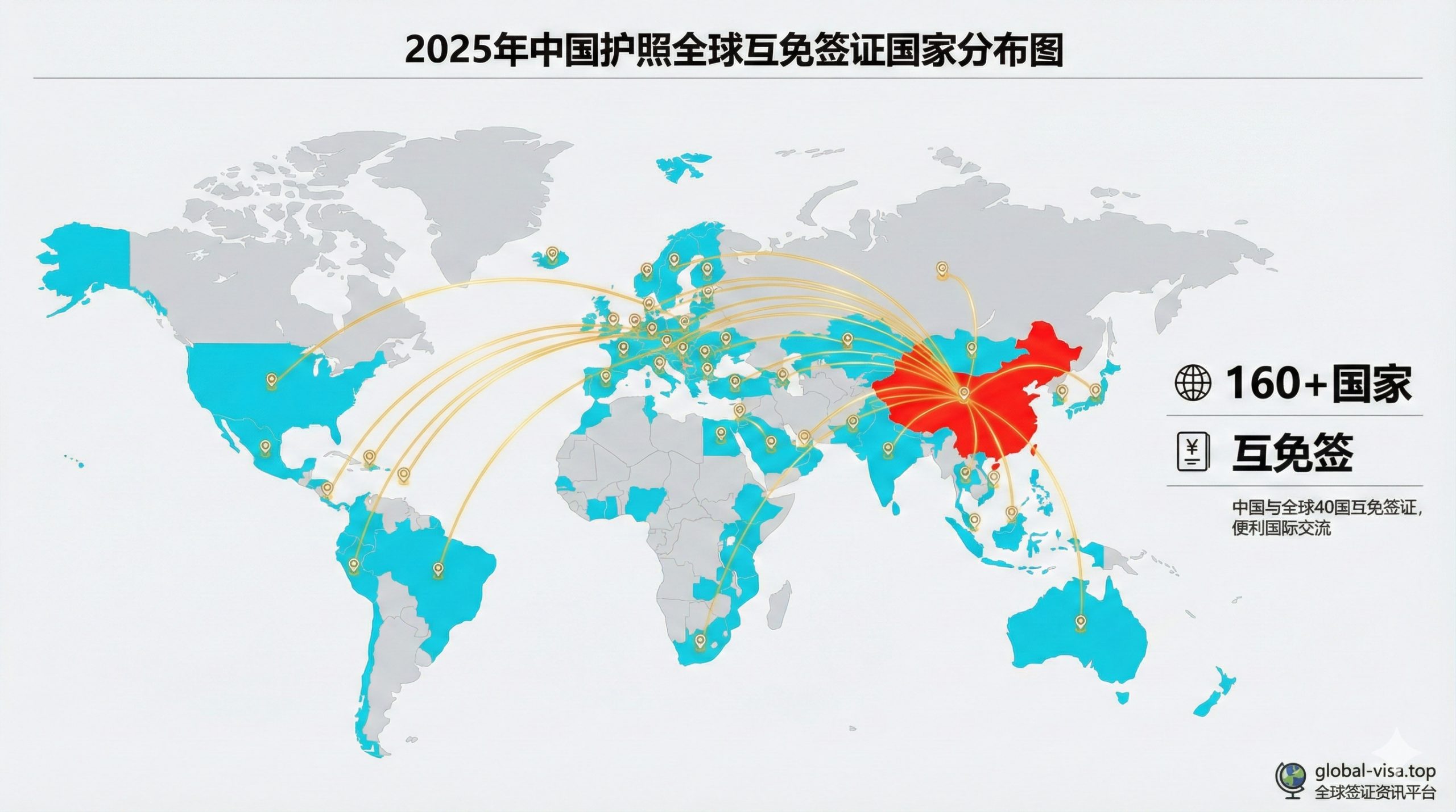 一张清晰的信息可视化地图，专门展示互免签证国家分布。地图采用扁平化设计风格，背景为浅灰色，将中国（红色）与全球40个互免签国家（亮青色或金色）用弧线连接，每个连接点标有小的定位图标。画面一侧配有简洁的数据图表，突出“160+国家”和“互免签”字样，风格简洁明快，易于读者一眼掌握全球免签版图。