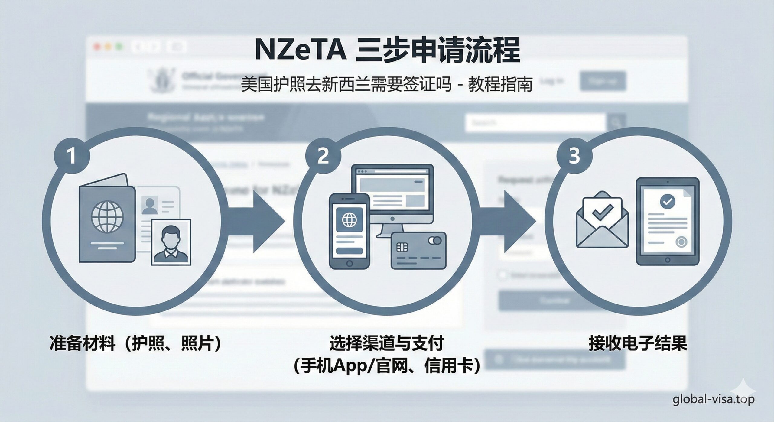 此图描绘 NZeTA 的三步申请流程。画面中心是一个清晰的 1-2-3 流程图：第一步“准备材料（护照、照片）”图标，第二步“选择渠道与支付（手机App/官网、信用卡）”图标，第三步“接收电子结果”图标。背景应是新西兰移民局官方网站或App的界面抽象图。整体色彩采用中性蓝/灰色系，以增强官方和教程的专业感。构图应将流程图置于中心，并用箭头连接，强调流程的线性和简便性。