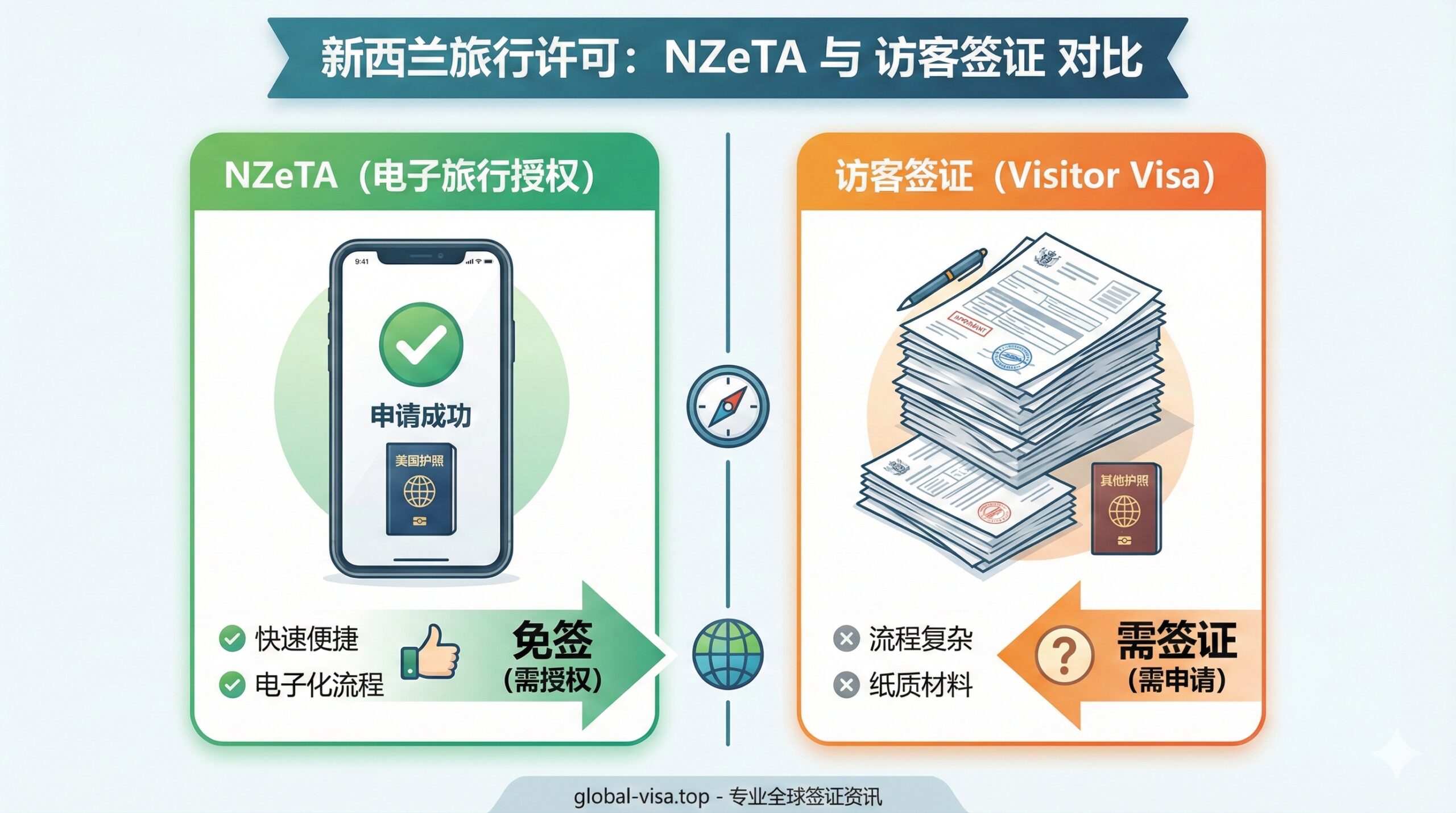 图片内容旨在清晰区分 NZeTA 与传统访客签证（Visitor Visa）。采用左右对比的双栏设计，左侧标签为“NZeTA”，配以一个手机或平板电脑上的成功申请界面图标，下方是“美国护照”小图标；右侧标签为“Visitor Visa”，配以一个更复杂、堆叠文件的图标，下方是“其他护照”小图标。使用对比色块（如NZeTA用绿色，Visa用橙色），线条简洁有力，强调NZeTA的便捷性（快速、电子化）和Visitor Visa的复杂性，并明确标注“需”与“免（需授权）”的关键信息。风格应为信息图表（Infographic）风格，易于理解。