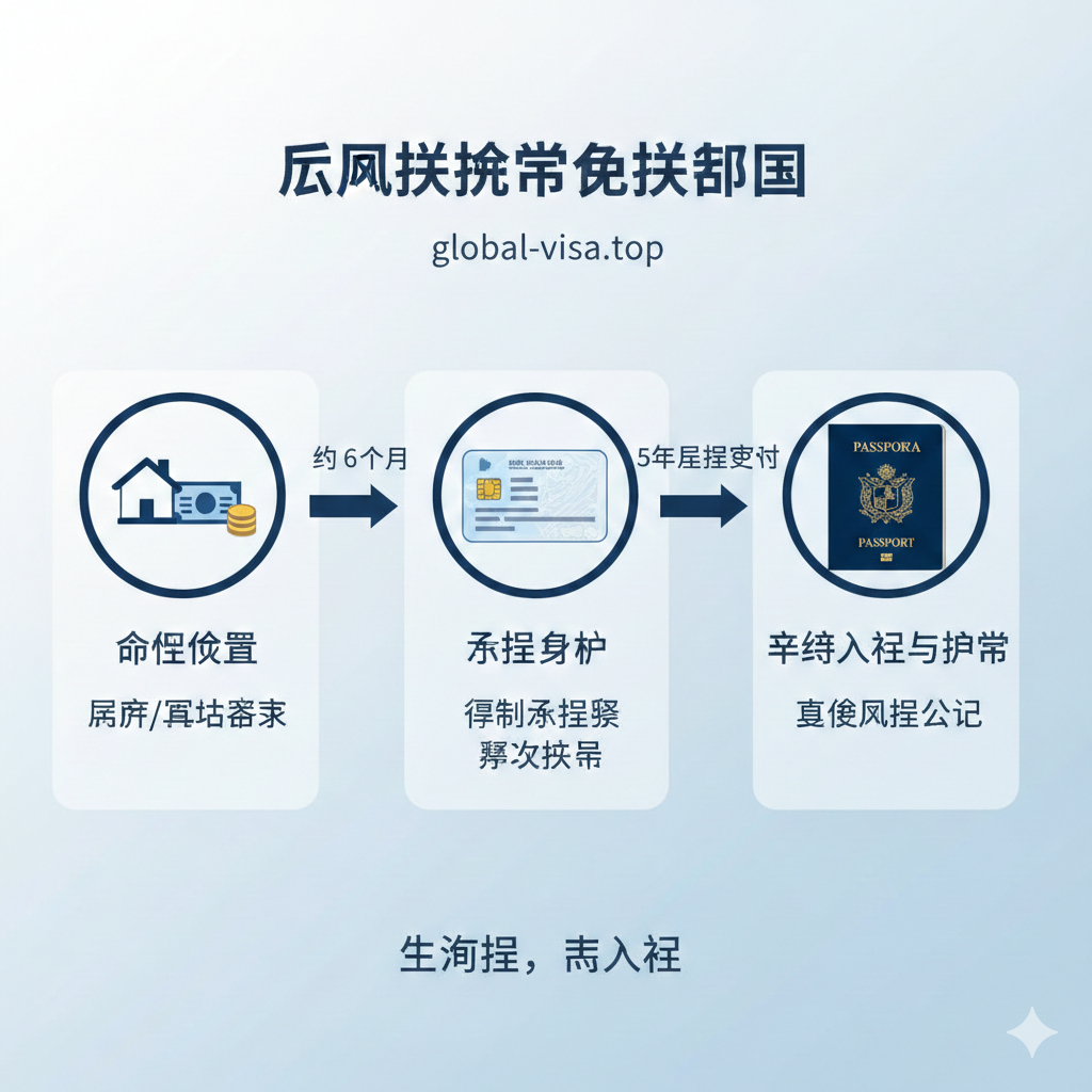 流程/教程图，以清晰的流程图或信息图形式展示'先永居，后入籍'的获取巴拿马护照的步骤。图表包含三个主要阶段：1. '合格投资'（配以房产/存款图标），2. '永居身份'（配以巴拿马居留卡图标），3. '申请入籍'（配以最终的护照图标）。每一步之间用箭头连接，并标注关键时间点如'5年居留要求'。整体风格简约、信息可视化强，方便读者理解获取'巴拿马护照'的路径。