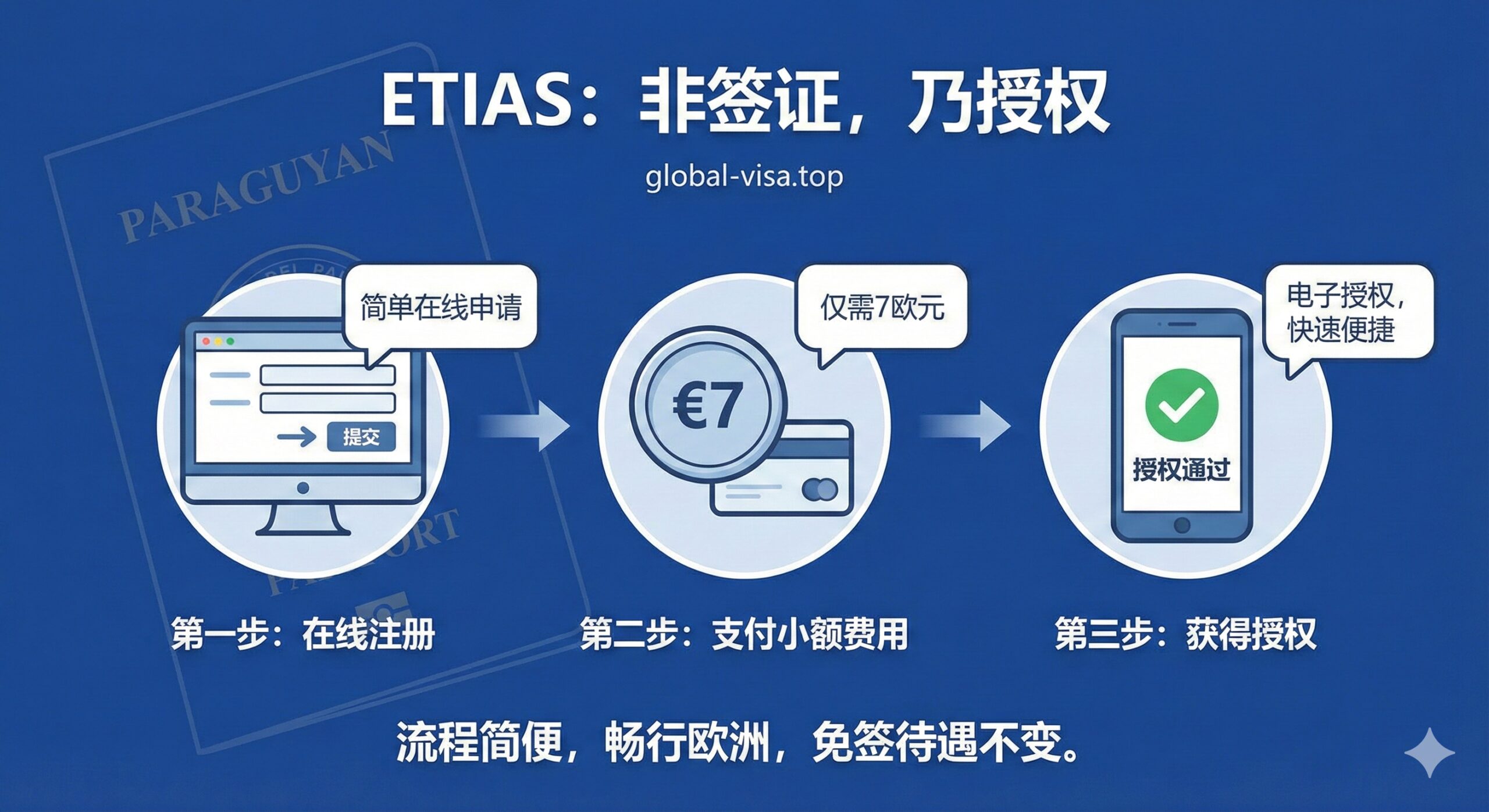 解析ETIAS新政的教程图。主题是“ETIAS:不是签证,而是授权”。图片核心是一个流程图或三步走(Step 1, 2, 3)的插画:1. 电脑屏幕上显示在线申请界面(象征在线注册);2. 一张7欧元的虚拟硬币(象征小额费用);3. 手机屏幕上显示“Authorization Granted”(授权成功)的绿色勾号。背景色调偏向欧盟蓝,配上巴拉圭护照的标志,用箭头和简洁的图标引导用户理解从申请到授权的过程,强调流程的简便性,打消对免签地位改变的顾虑。