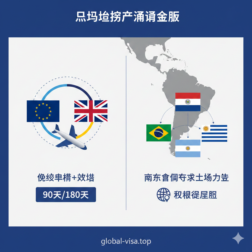 突出巴拉圭护照核心优势的功能图。画面采用左右或上下分栏设计。左侧展示欧洲申根区和英国国旗的微缩景观,代表“免签申根+英国”,配上一个醒目的“90天/180天”标签。右侧则使用巴拉圭、巴西、阿根廷、乌拉圭等MERCOSUR成员国旗帜,以南美洲地图轮廓连接,象征“MERCOSUR主场优势/无限期居留”。风格为简洁的商务信息图,色彩明快,使用图标(如飞机、地球仪)增强信息传递,突出巴拉圭护照的独特通行权。