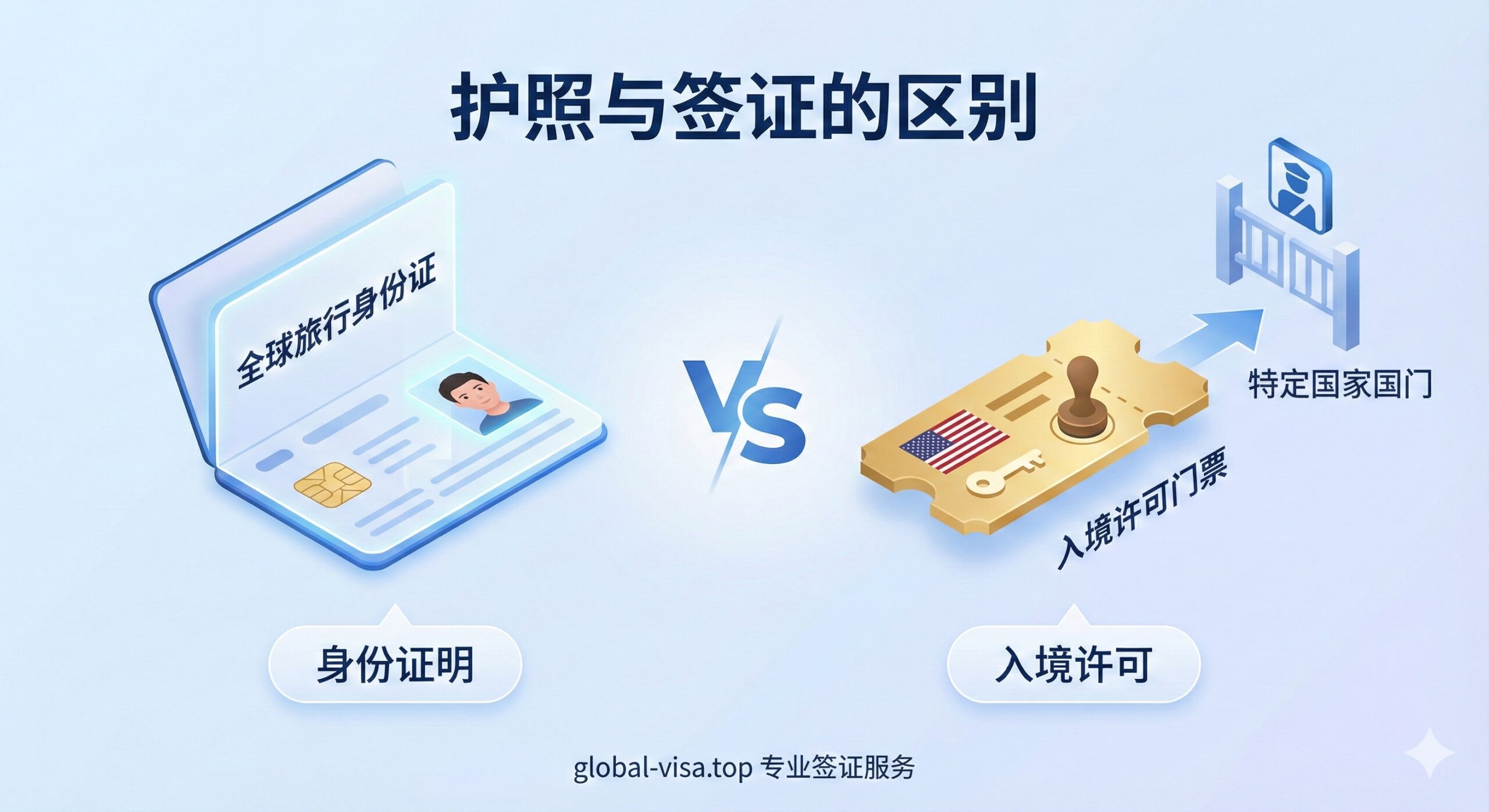 采用现代扁平化或3D等轴测风格的插图，通过视觉隐喻解释核心概念。画面中将护照具象化为一个带有个人头像的“全球身份证”，而将签证具象化为一张印有目的地国家国旗的“入场门票”或一把打开国门的钥匙。两者并列展示，中间用对比符号连接，背景简洁干净，突出‘身份证vs门票’的逻辑关系，帮助用户一眼看懂两者的本质区别。