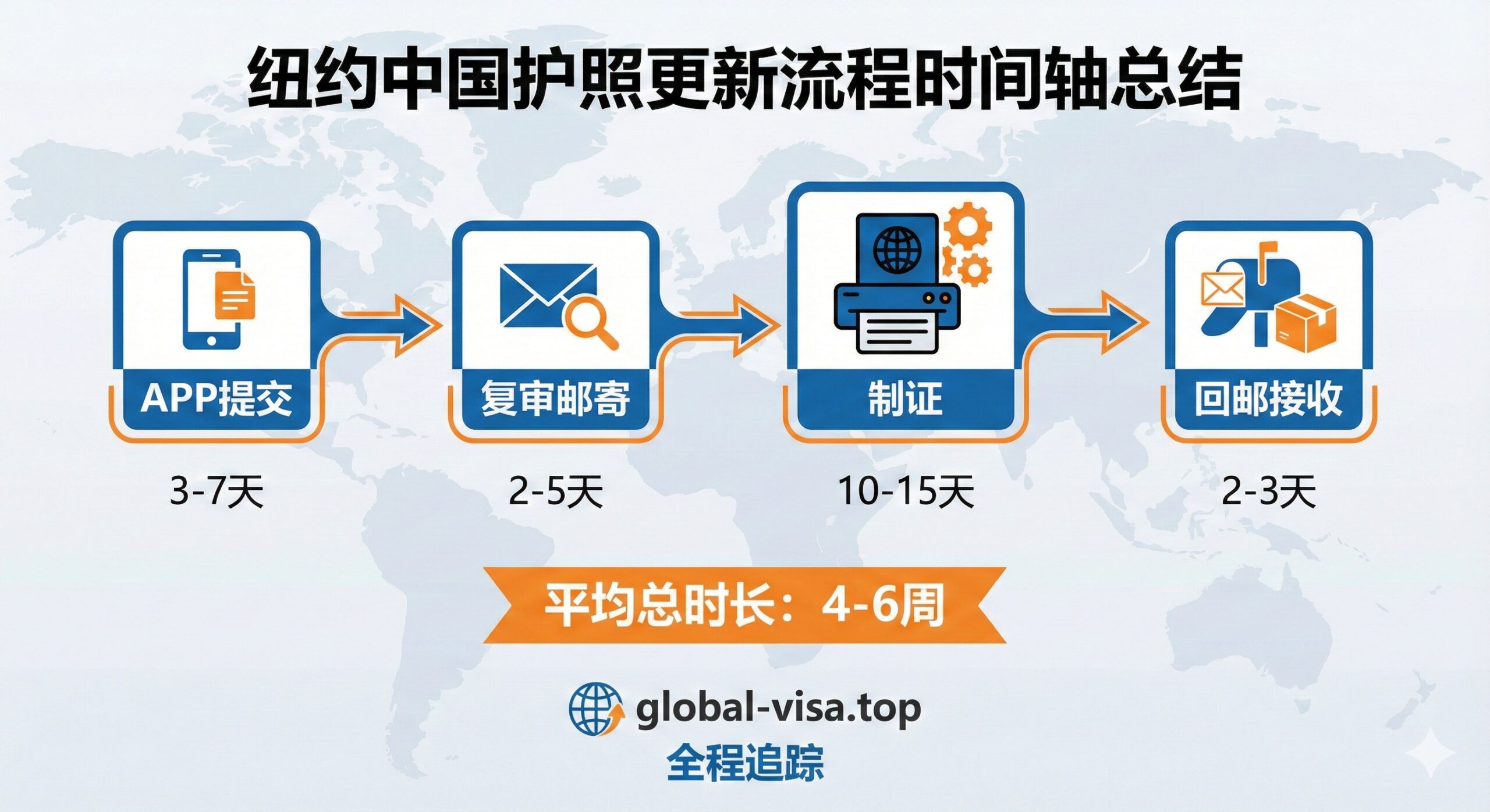 一张设计精美的时间轴信息图,清晰可视化工期流程。从左至右依次连接四个节点图标:APP提交(3-7天)、复审邮寄(2-5天)、制证(10-15天)、回邮接收(2-3天)。整条时间线下方标注“平均总时长:4-6周”。背景使用淡淡的世界地图纹理,底部带有global-visa.top的品牌Logo和“全程追踪”字样。色彩采用商务蓝与醒目的橙色高亮关键数据,作为文章结尾的有力总结。
